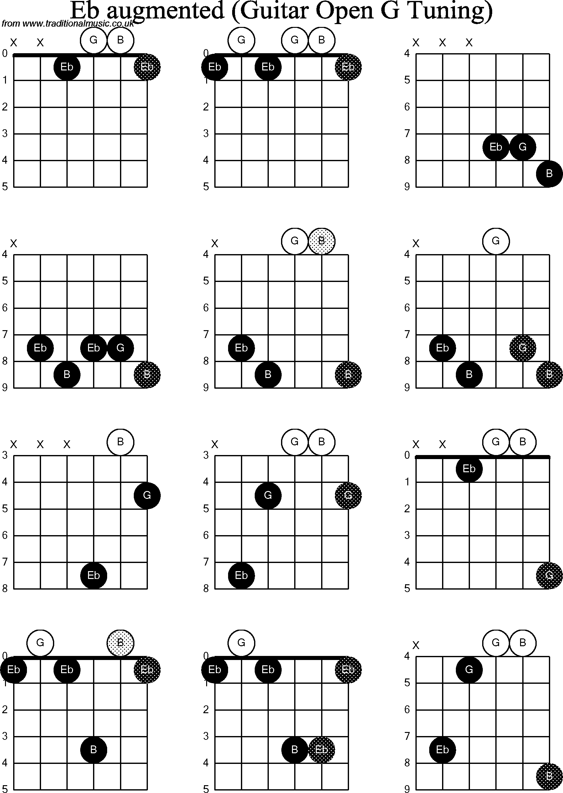 Chord diagrams for Dobro Eb Augmented