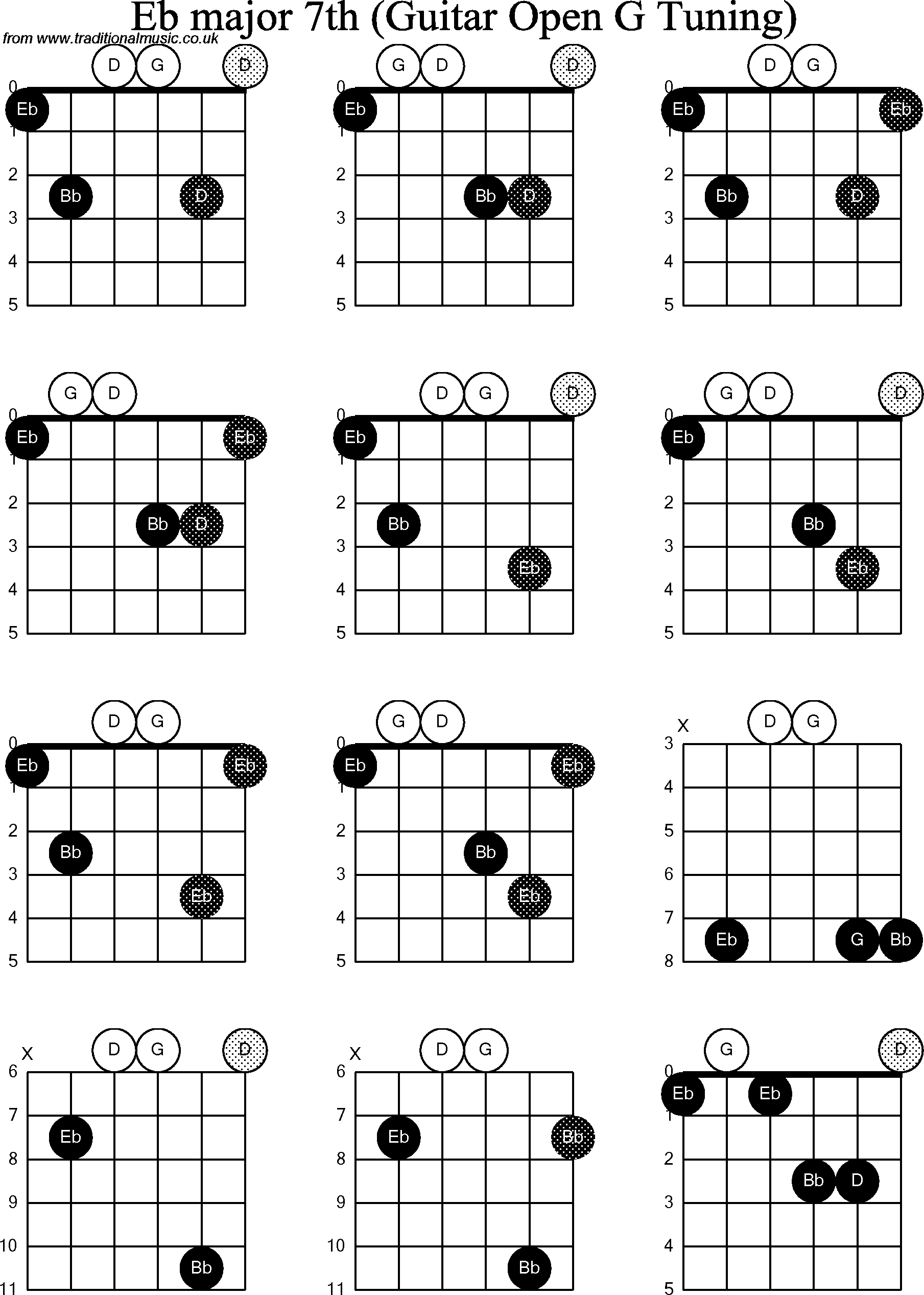 Chord diagrams for Dobro Eb Major7th