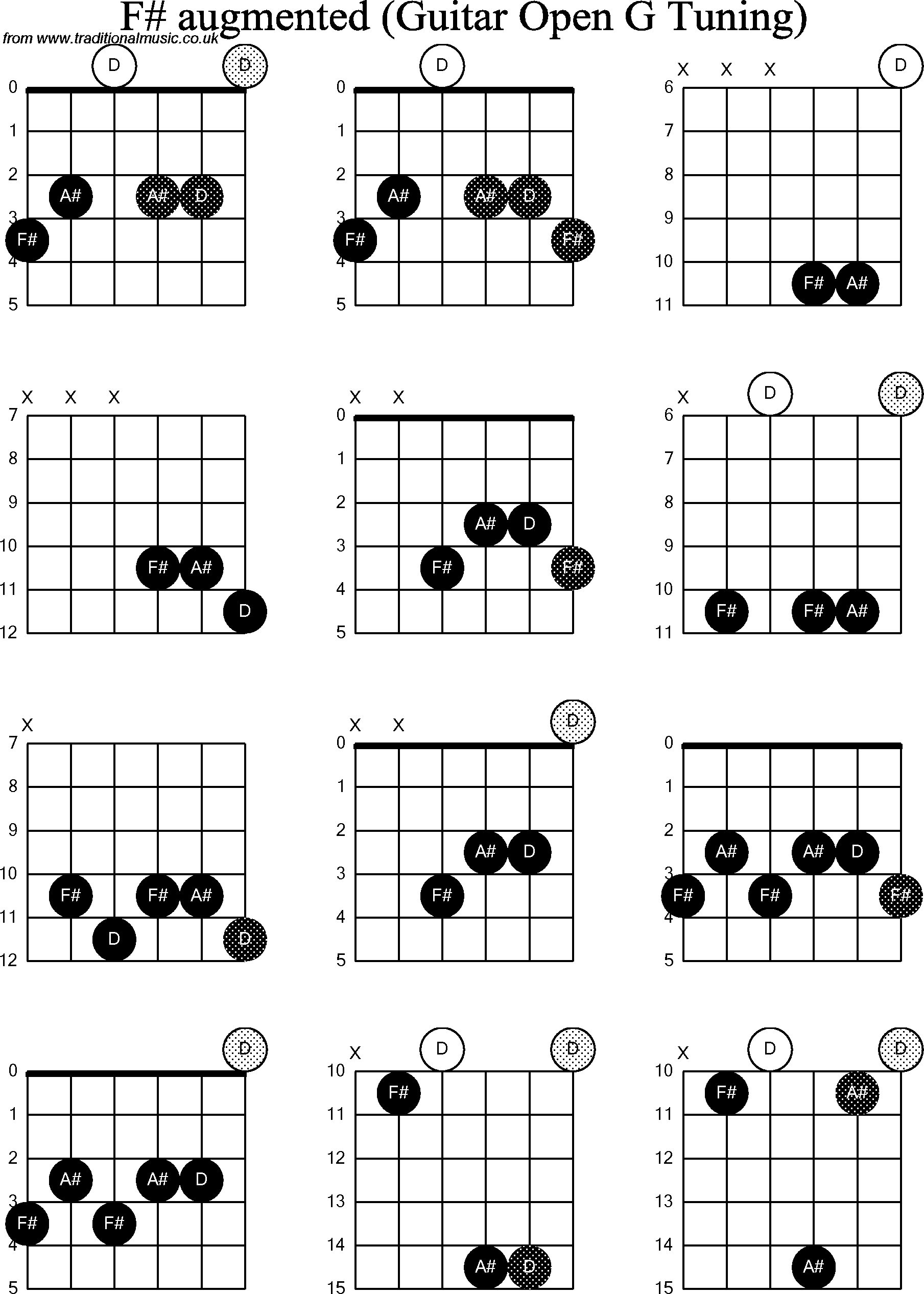 Chord diagrams for Dobro F# Augmented