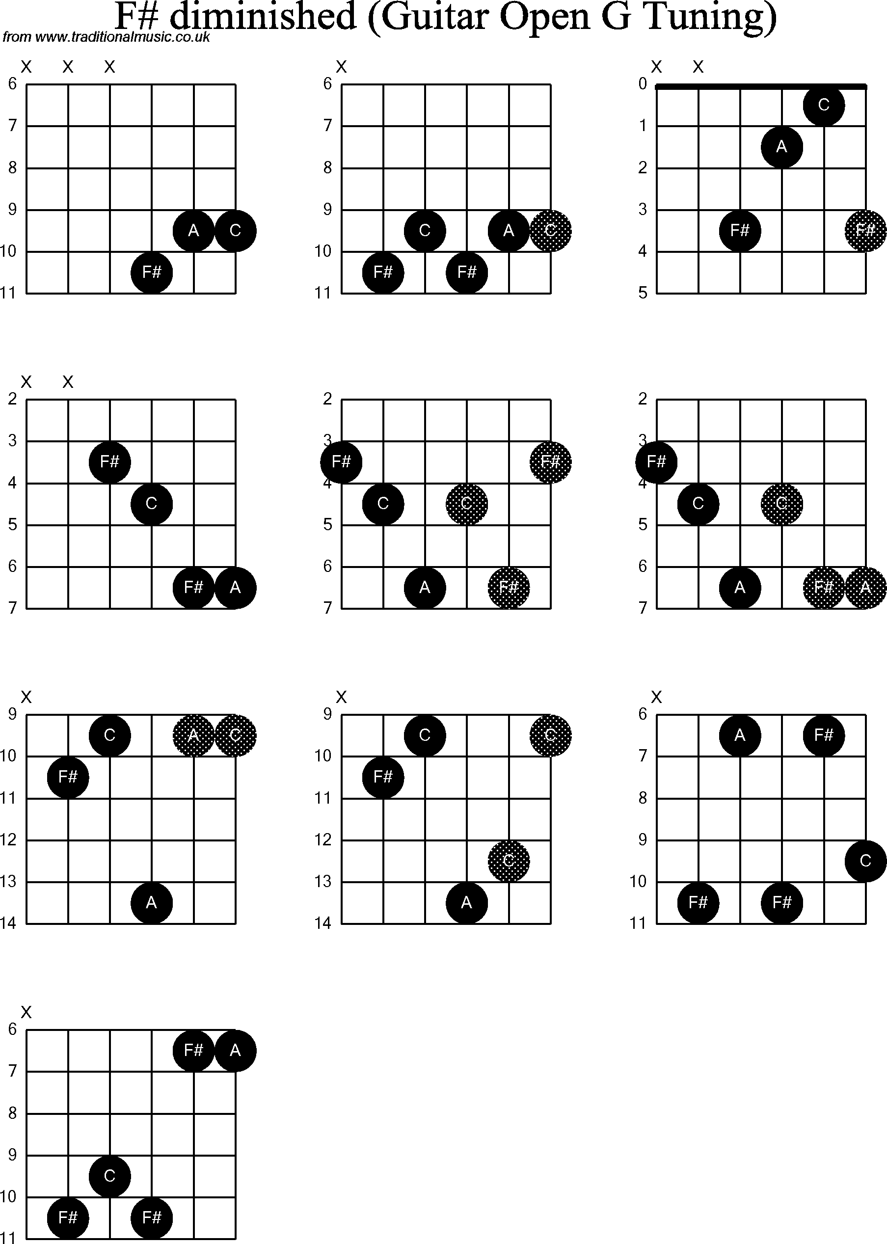 Chord diagrams for Dobro F# Diminished