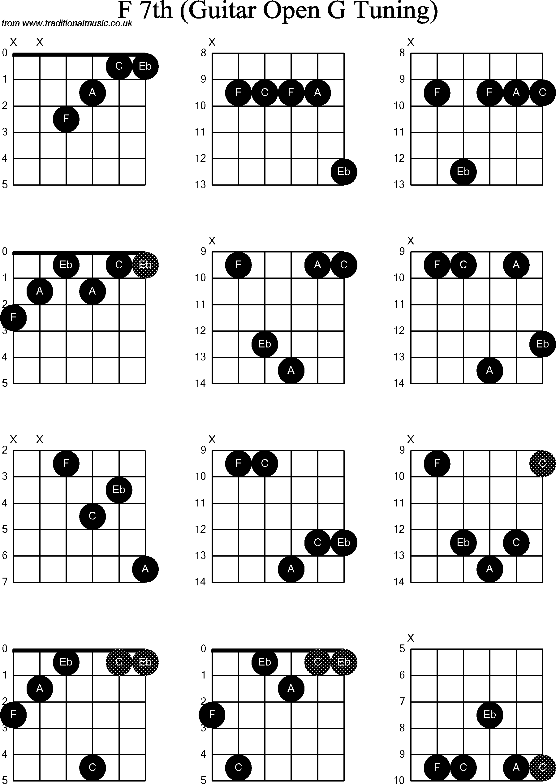 Chord diagrams for Dobro F7th