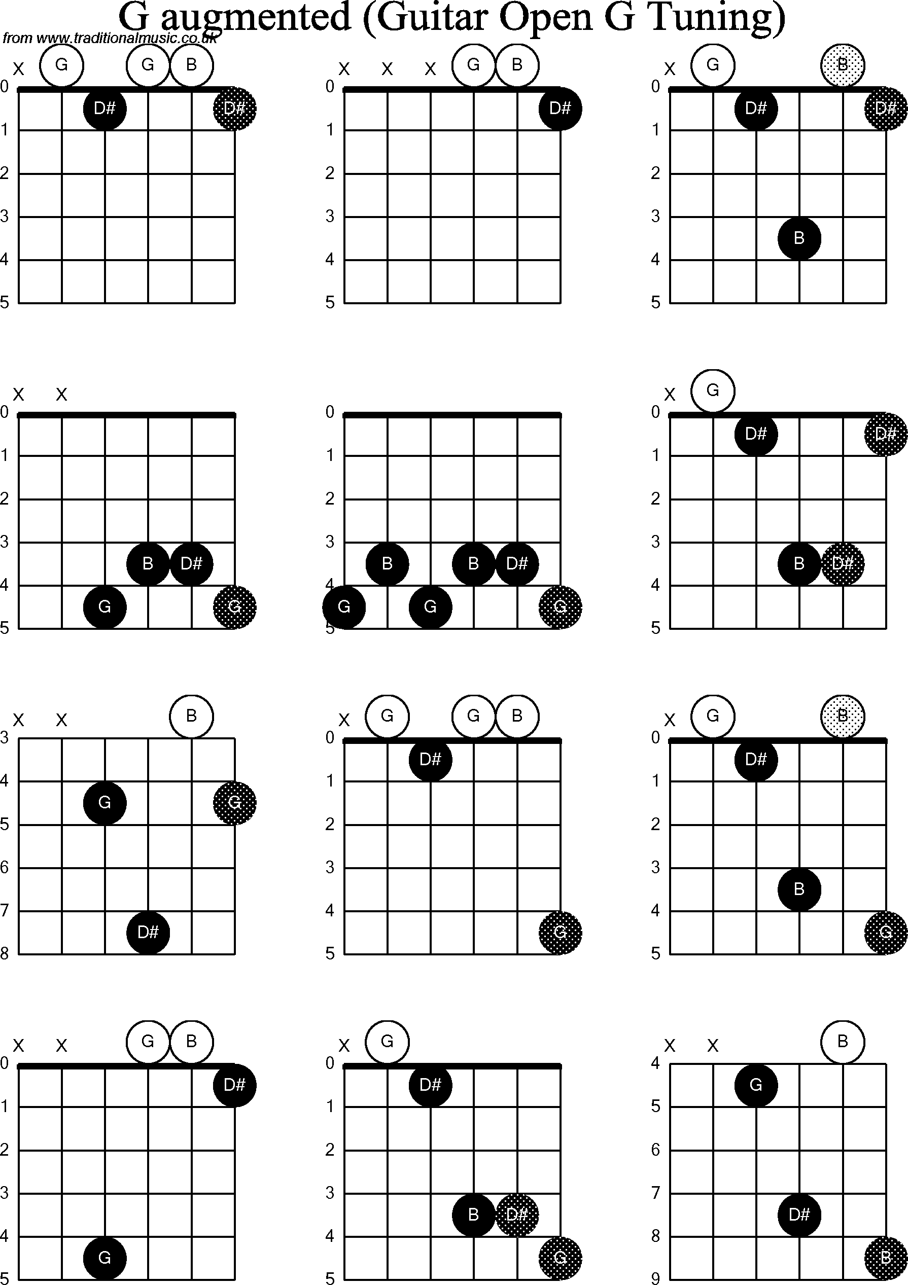 Chord diagrams for Dobro G Augmented