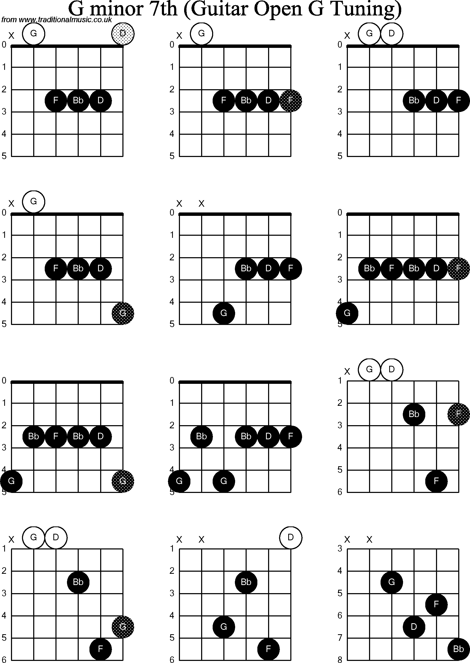 Chord diagrams for Dobro G Minor7th