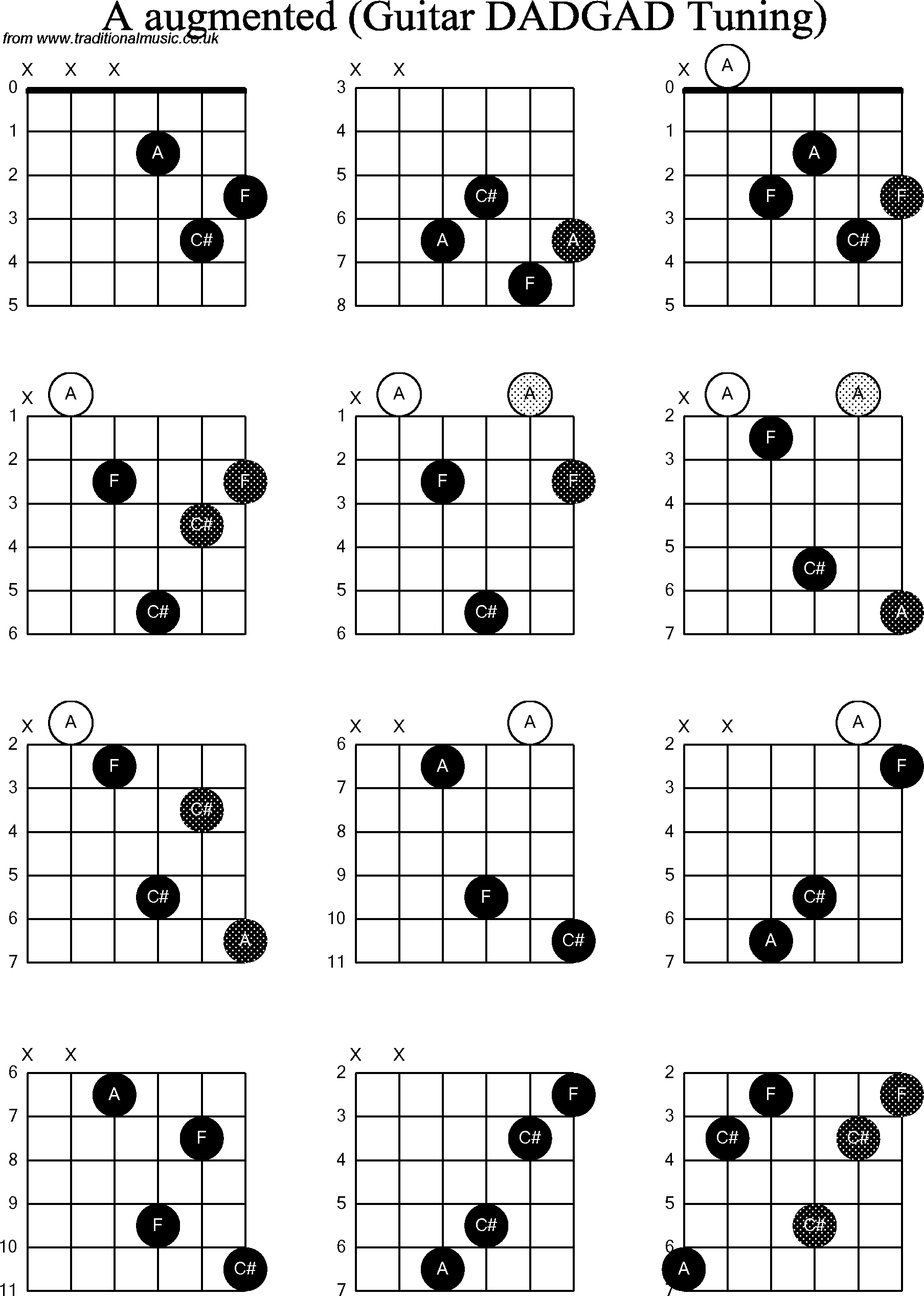Chord diagrams for D Modal Guitar( DADGAD), A Augmented