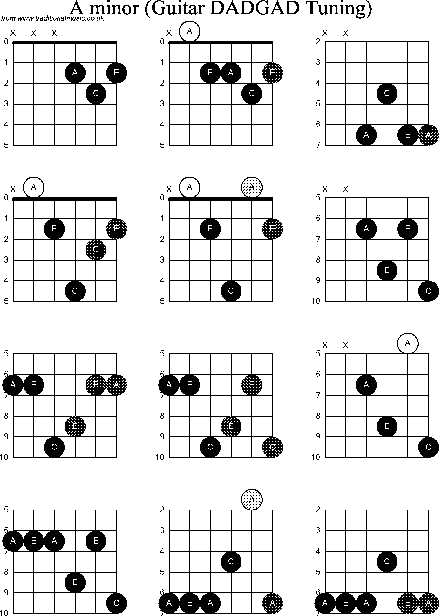 Chord Diagrams for D Modal Guitar(DADGAD), A Minor