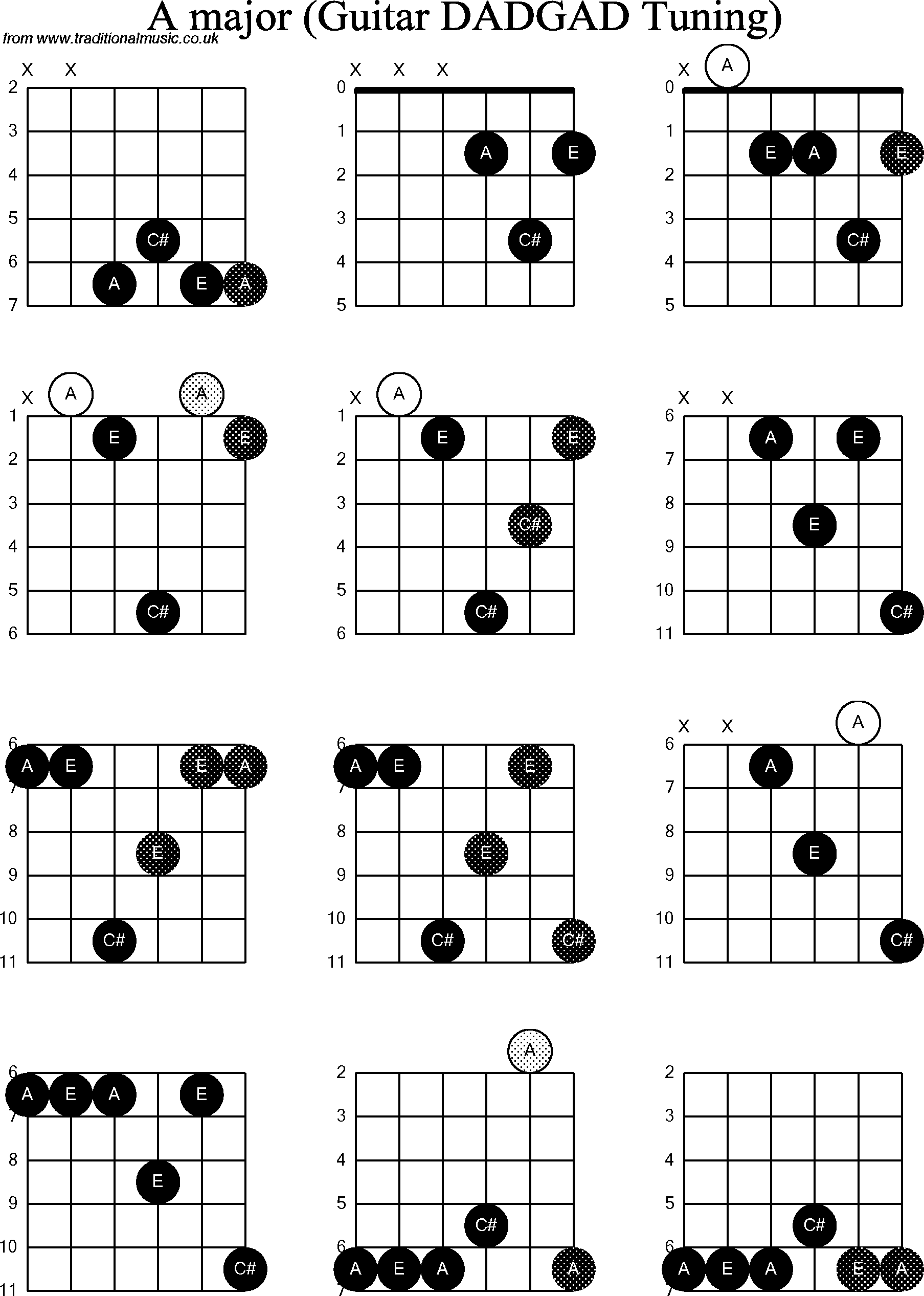 Chord Diagrams for D Modal Guitar(DADGAD), A
