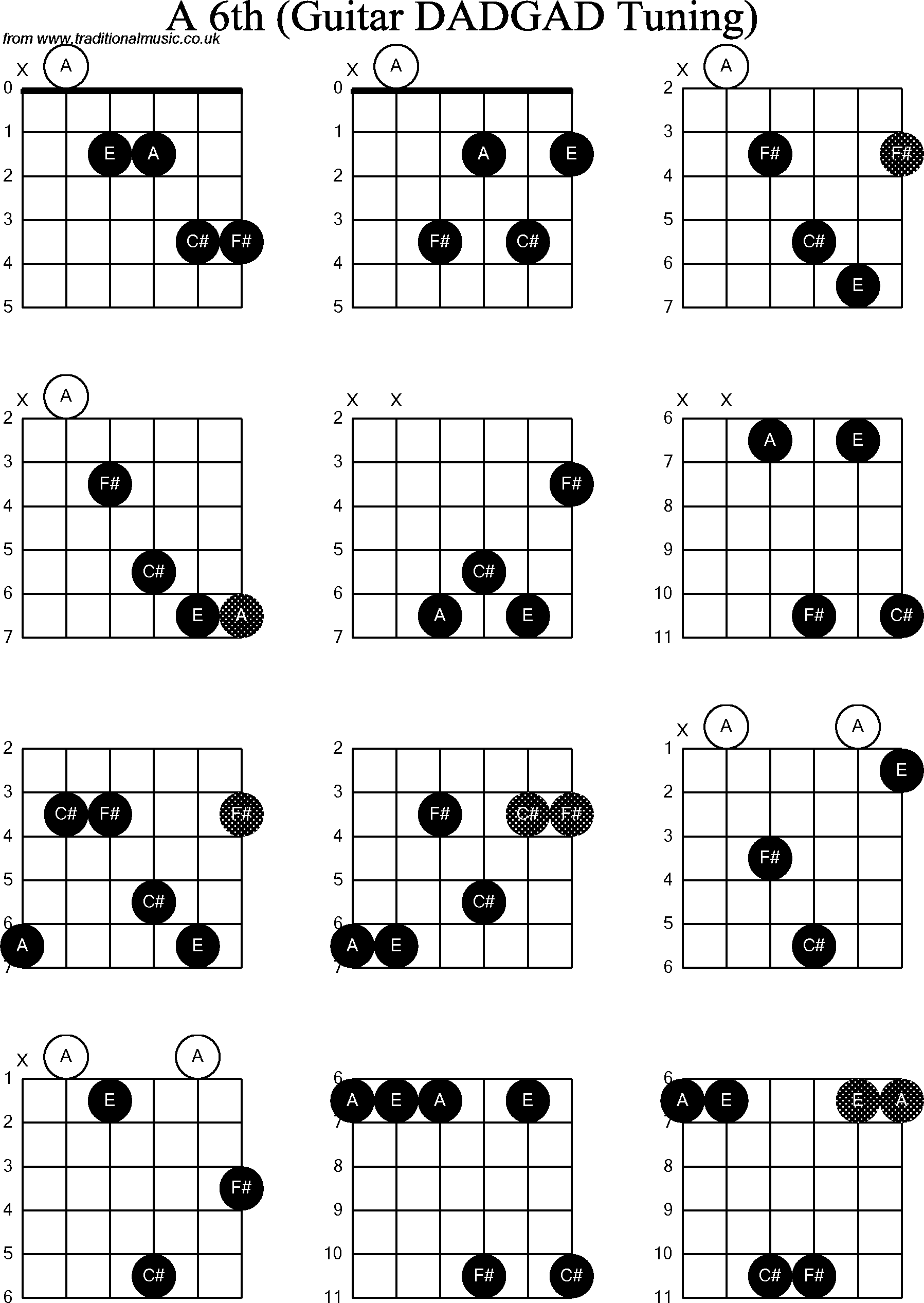 Chord Diagrams for D Modal Guitar(DADGAD), A6th