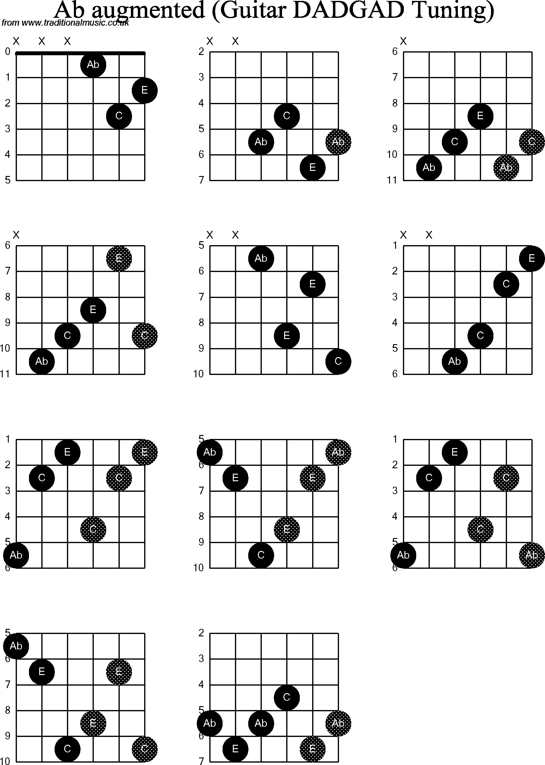Chord Diagrams for D Modal Guitar(DADGAD), Ab Augmented