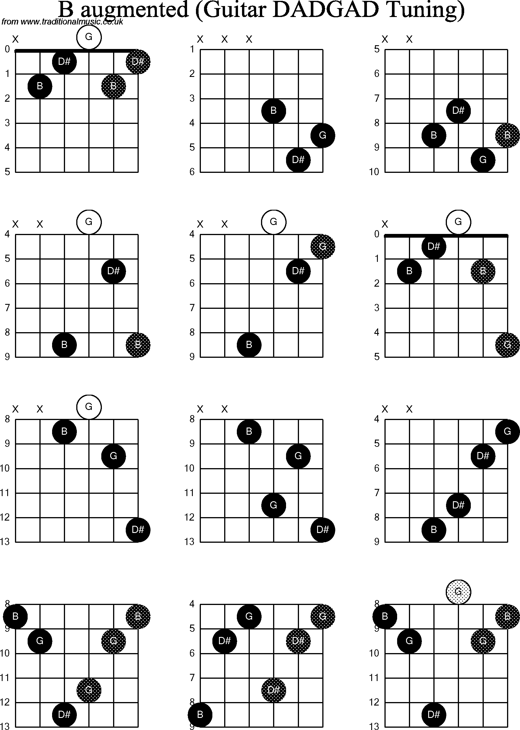 Chord Diagrams for D Modal Guitar(DADGAD), B Augmented