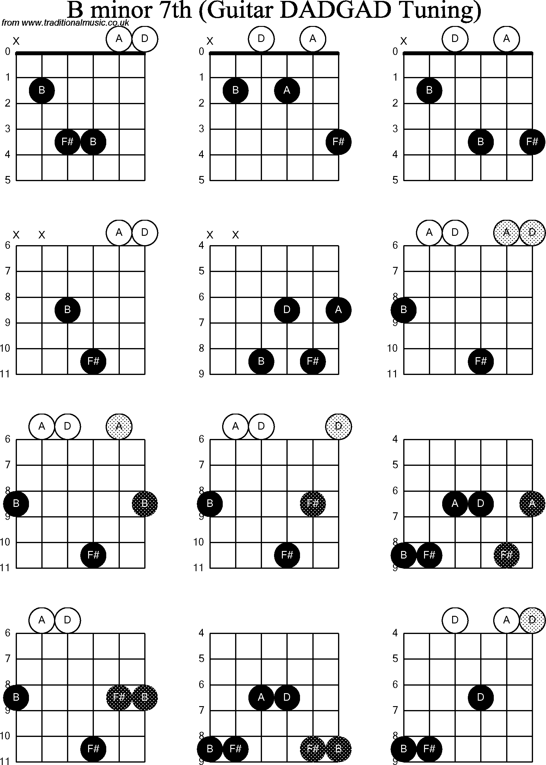 Chord Diagrams for D Modal Guitar(DADGAD), B Minor7th