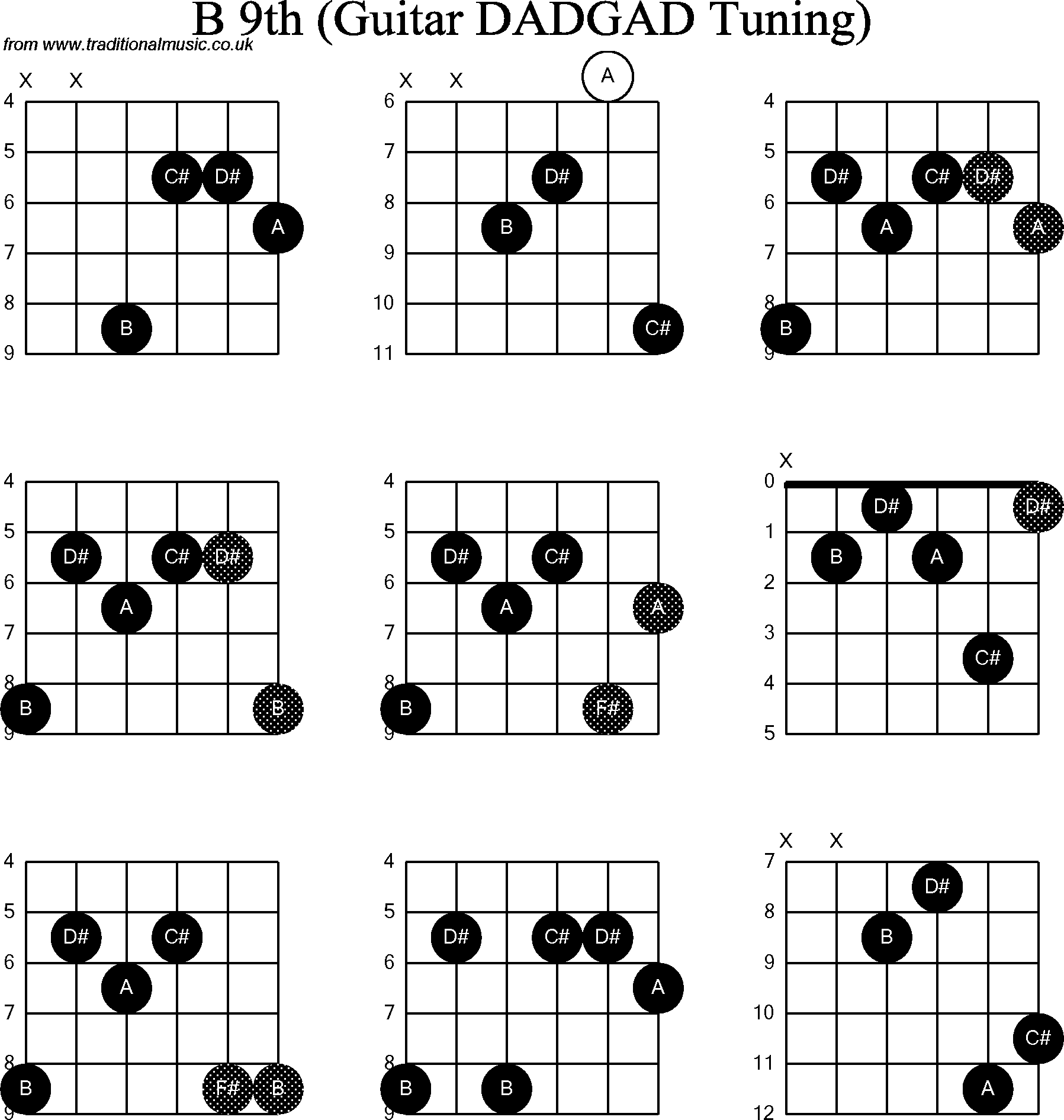 Chord Diagrams for D Modal Guitar(DADGAD), B9th