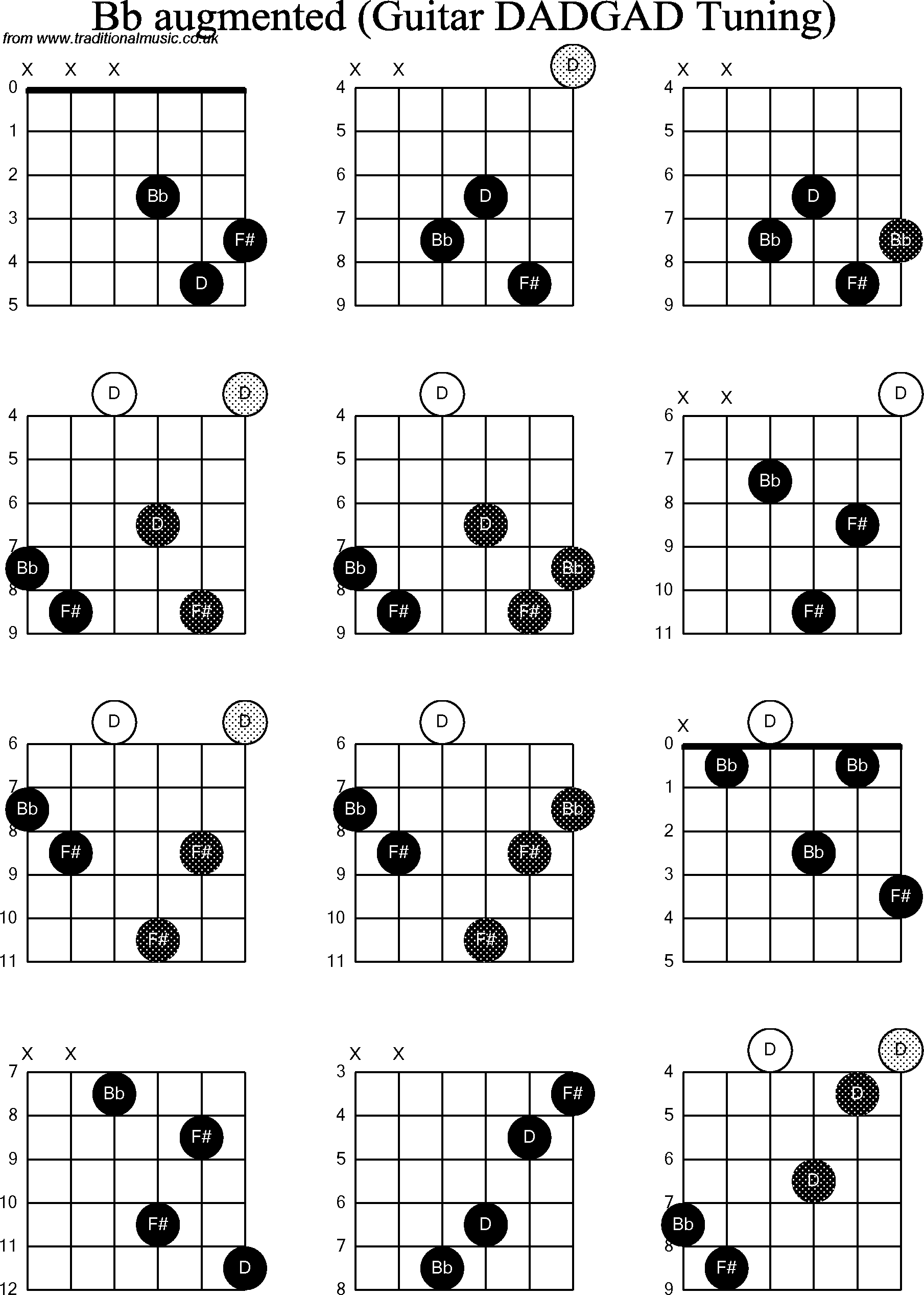 Chord Diagrams for D Modal Guitar(DADGAD), Bb Augmented