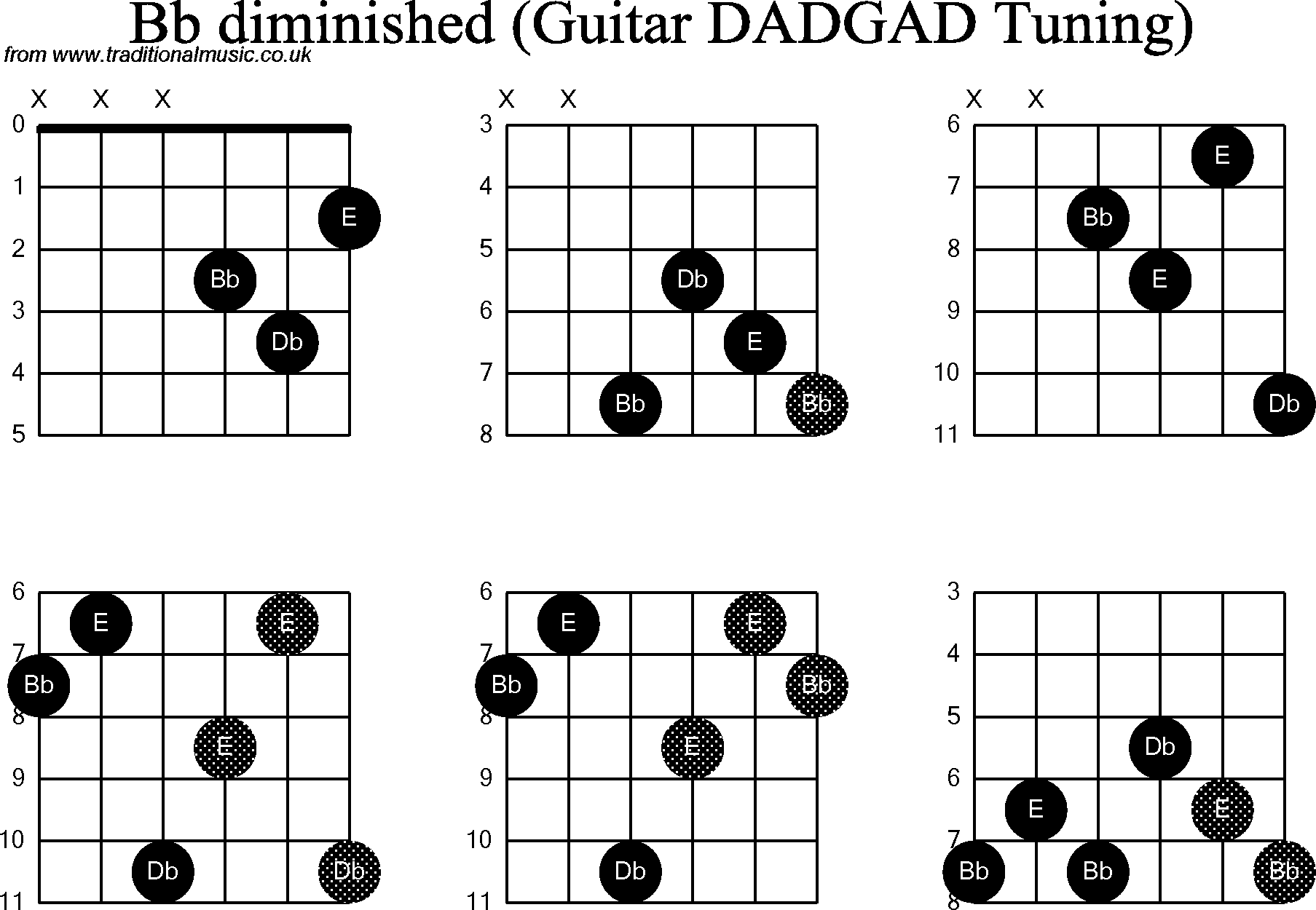 Chord Diagrams for D Modal Guitar(DADGAD), Bb Diminished