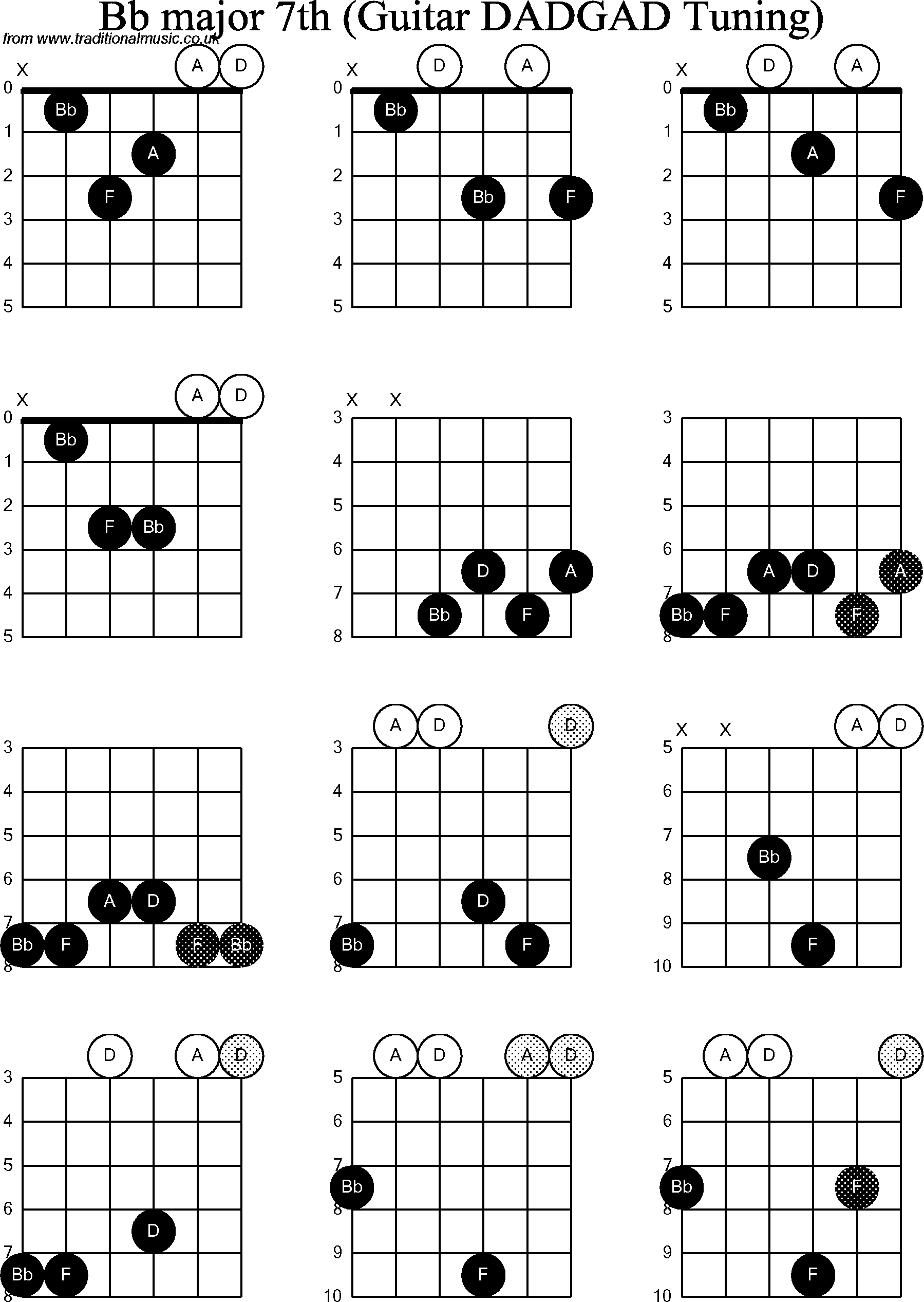 Chord Diagrams for D Modal Guitar(DADGAD), Bb Major7th