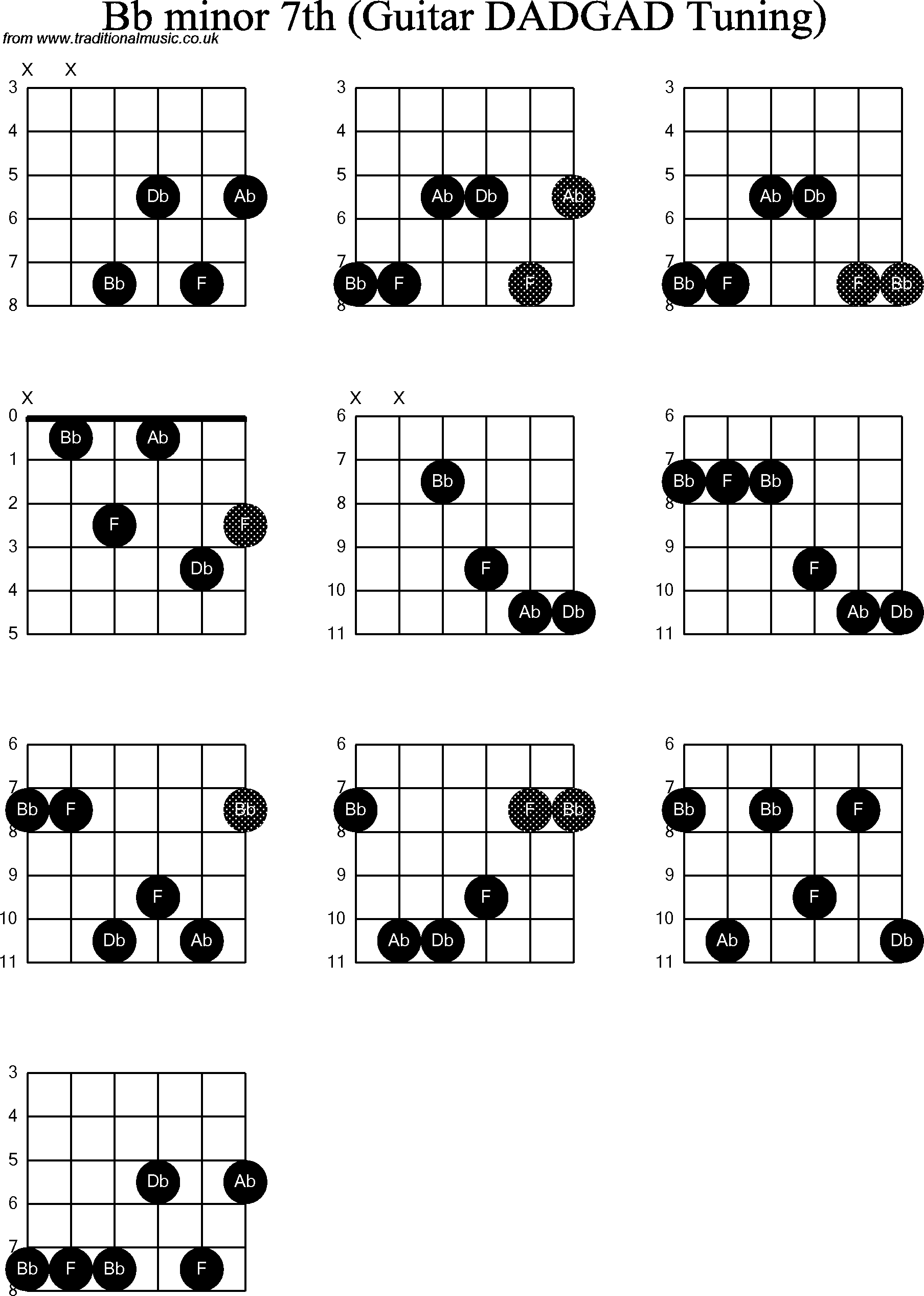 Chord Diagrams for D Modal Guitar(DADGAD), Bb Minor7th