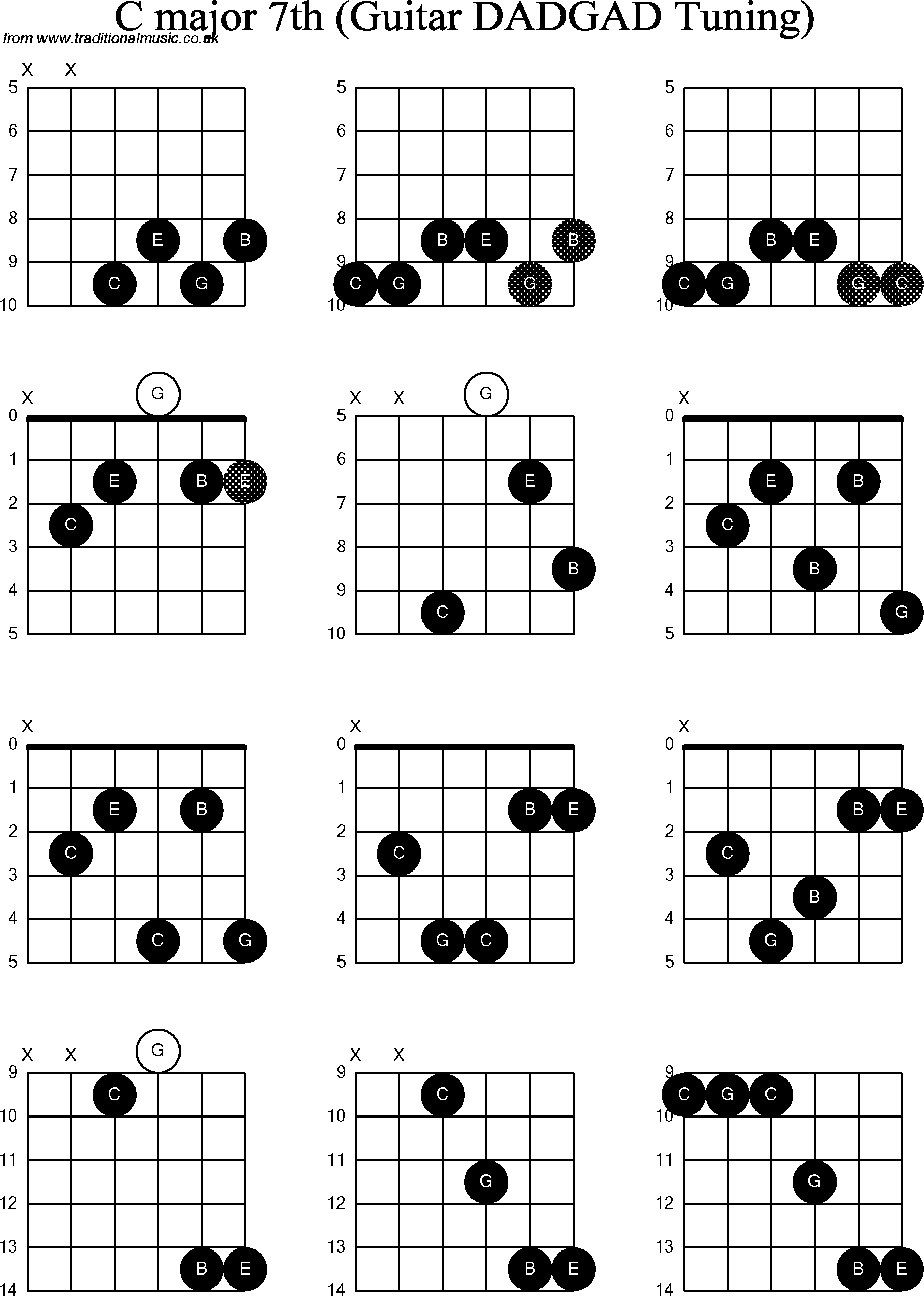 Chord Diagrams for D Modal Guitar(DADGAD), C Major7th