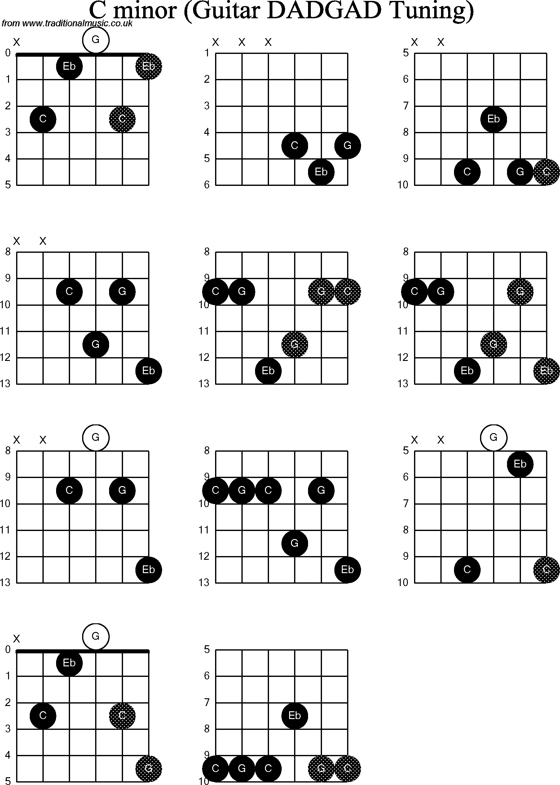 Chord Diagrams for D Modal Guitar(DADGAD), C Minor