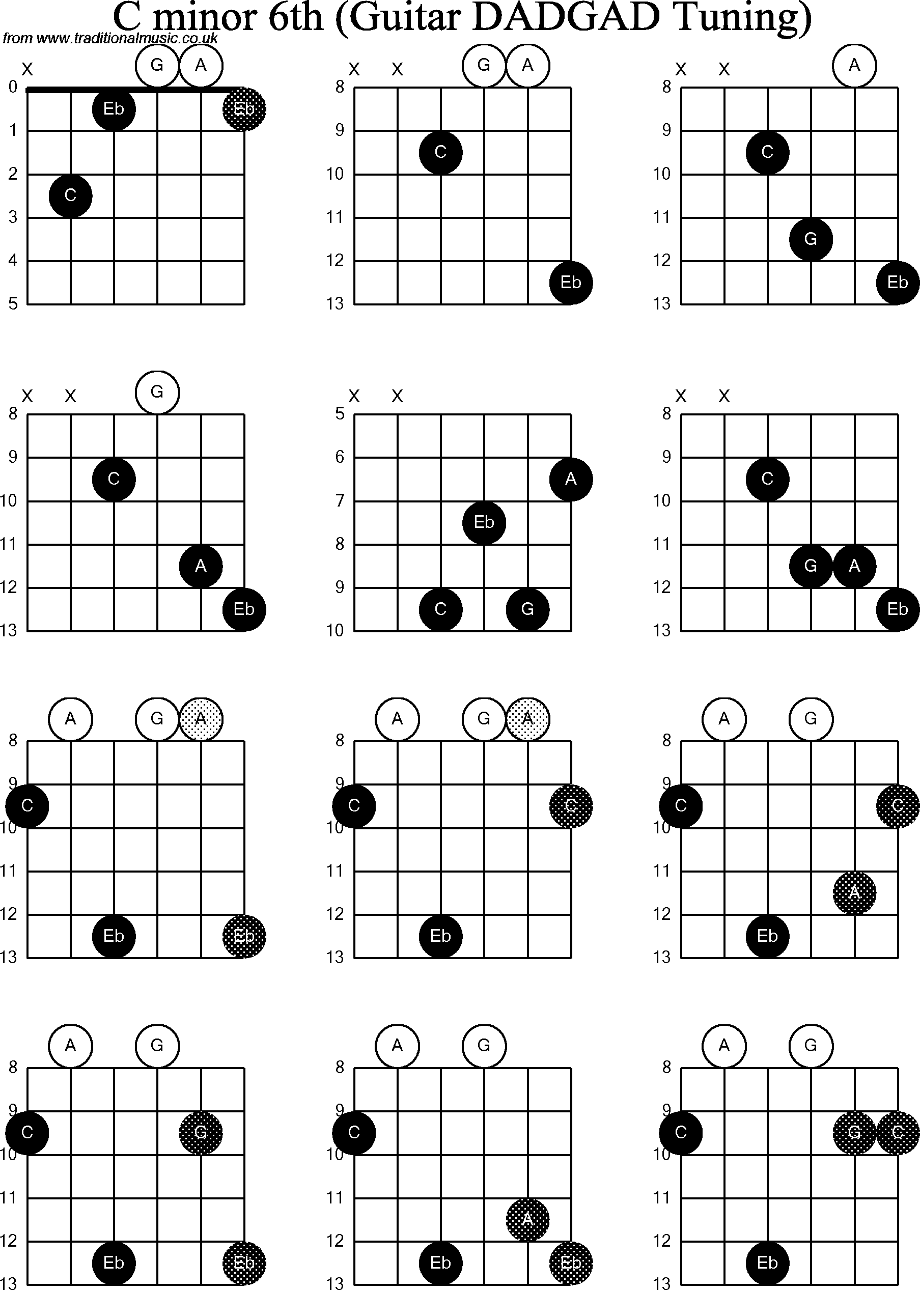 Chord Diagrams for D Modal Guitar(DADGAD), C Minor6th