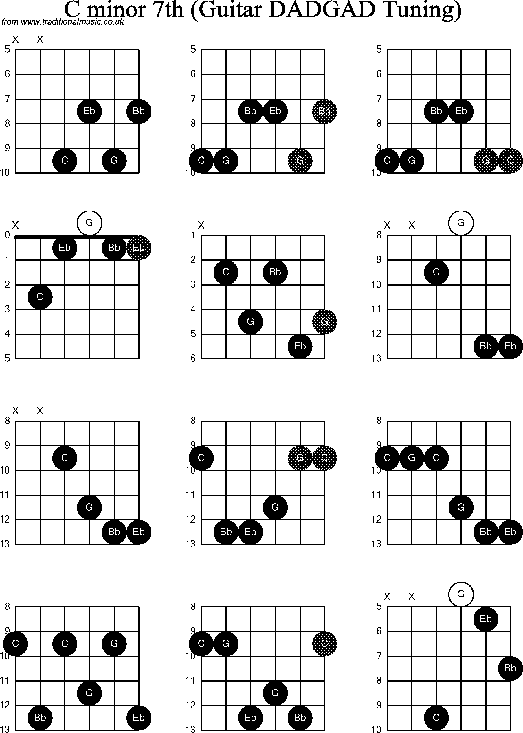 Chord Diagrams for D Modal Guitar(DADGAD), C Minor7th