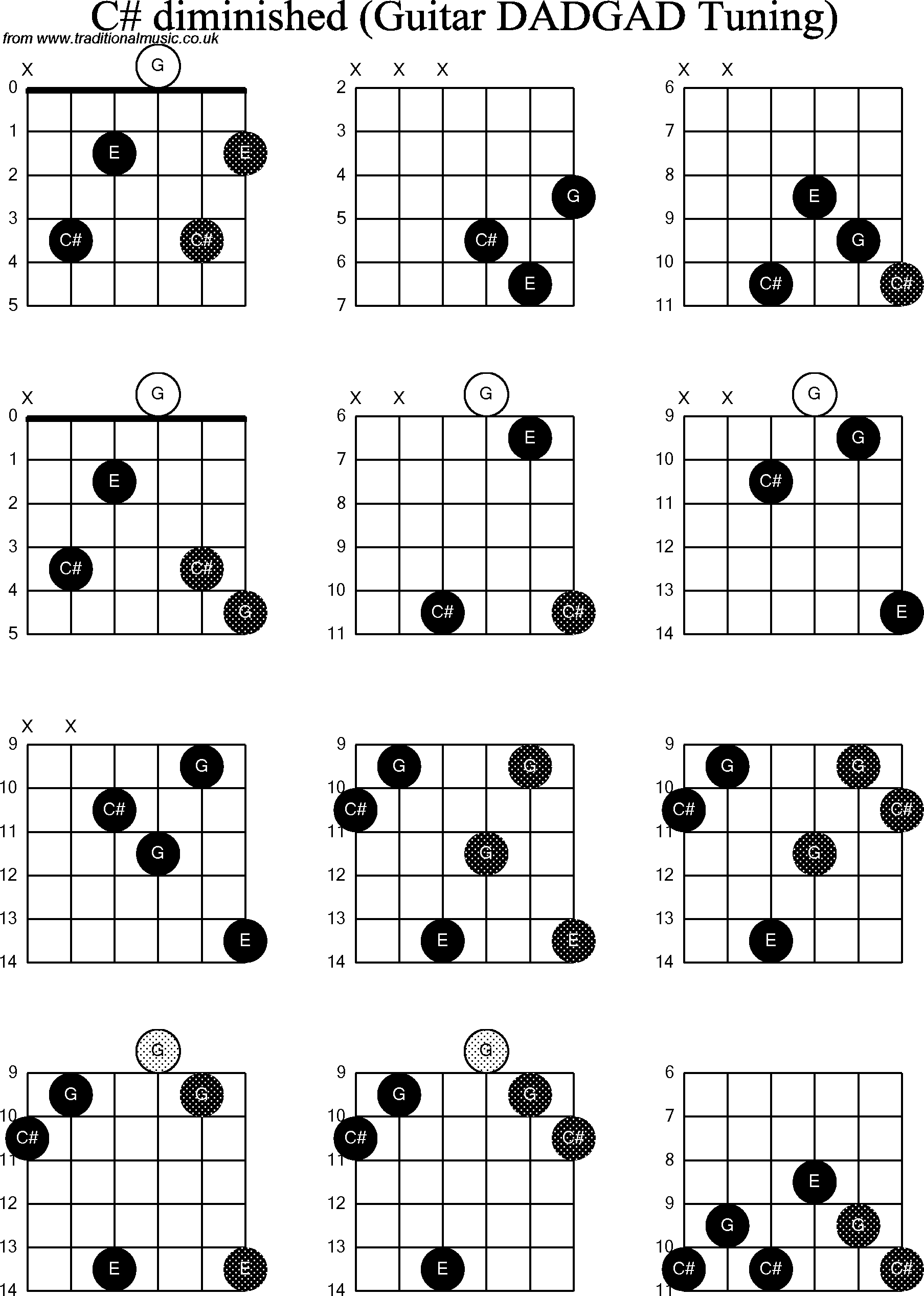 Chord Diagrams for D Modal Guitar(DADGAD), C Sharp Diminished
