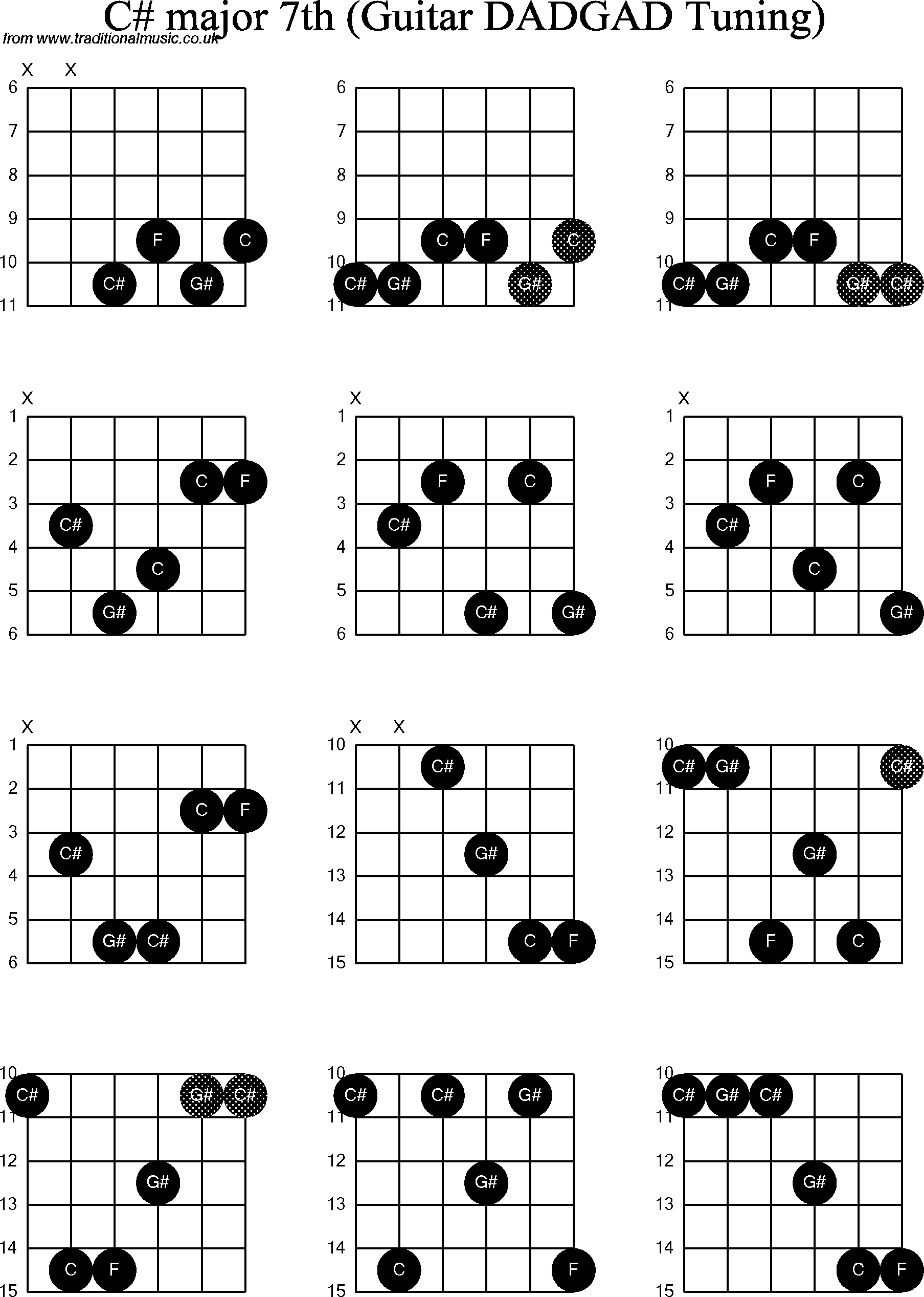 Chord Diagrams for D Modal Guitar(DADGAD), C Sharp Major7th