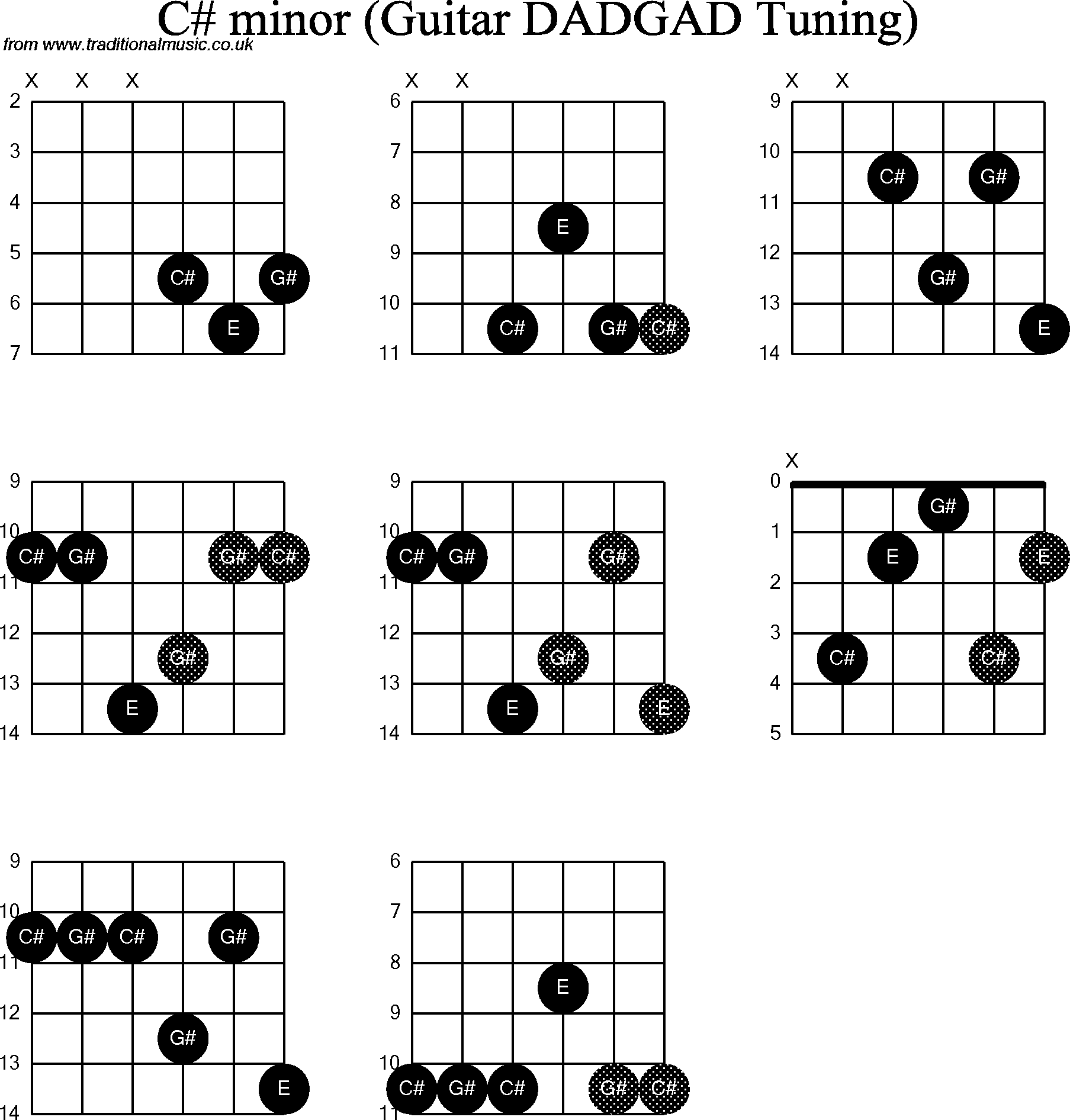 Chord Diagrams for D Modal Guitar(DADGAD), C Sharp Minor