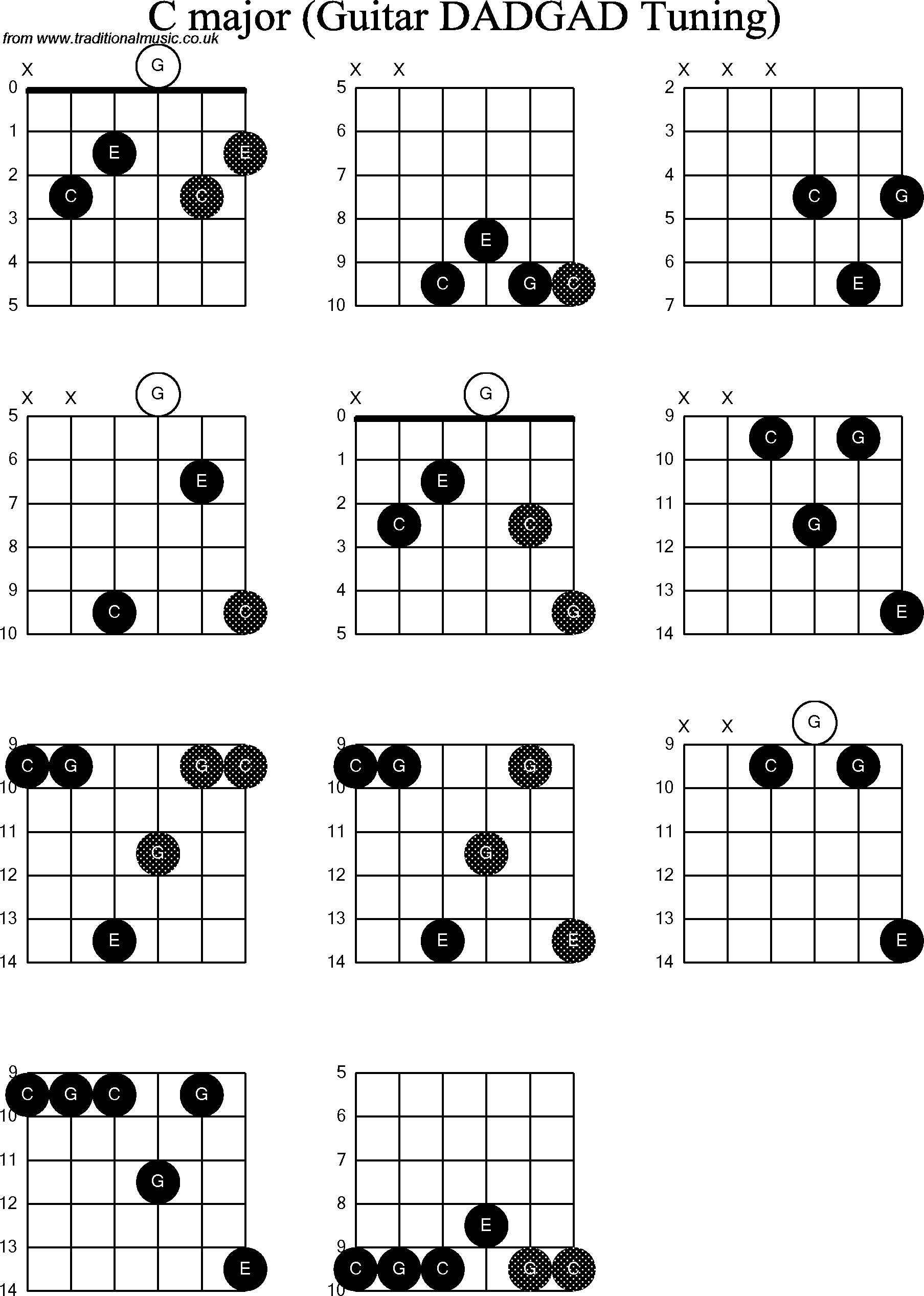 Chord Diagrams for D Modal Guitar(DADGAD), C