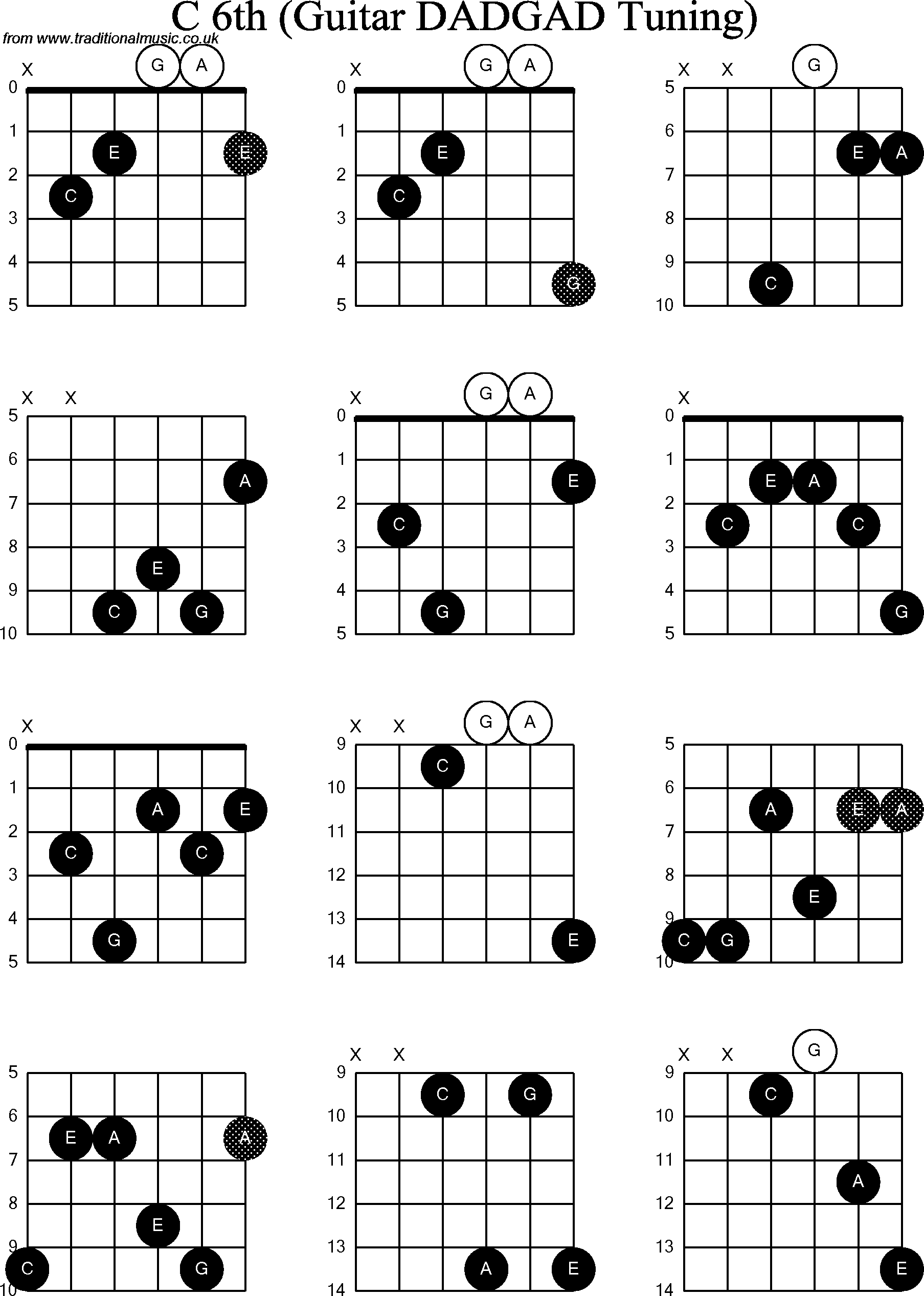 Chord Diagrams for D Modal Guitar(DADGAD), C6th