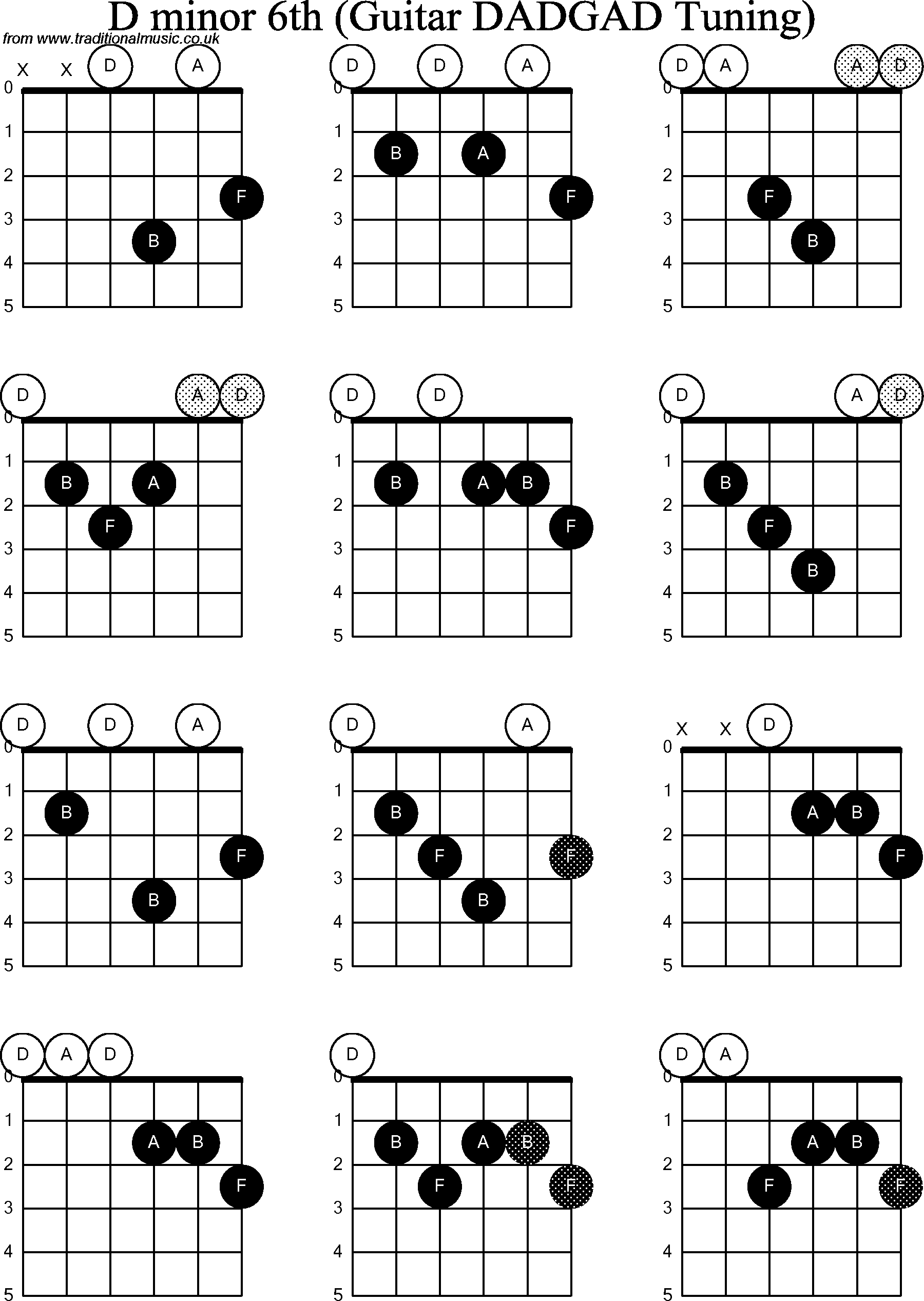Chord Diagrams for D Modal Guitar(DADGAD), D Minor6th