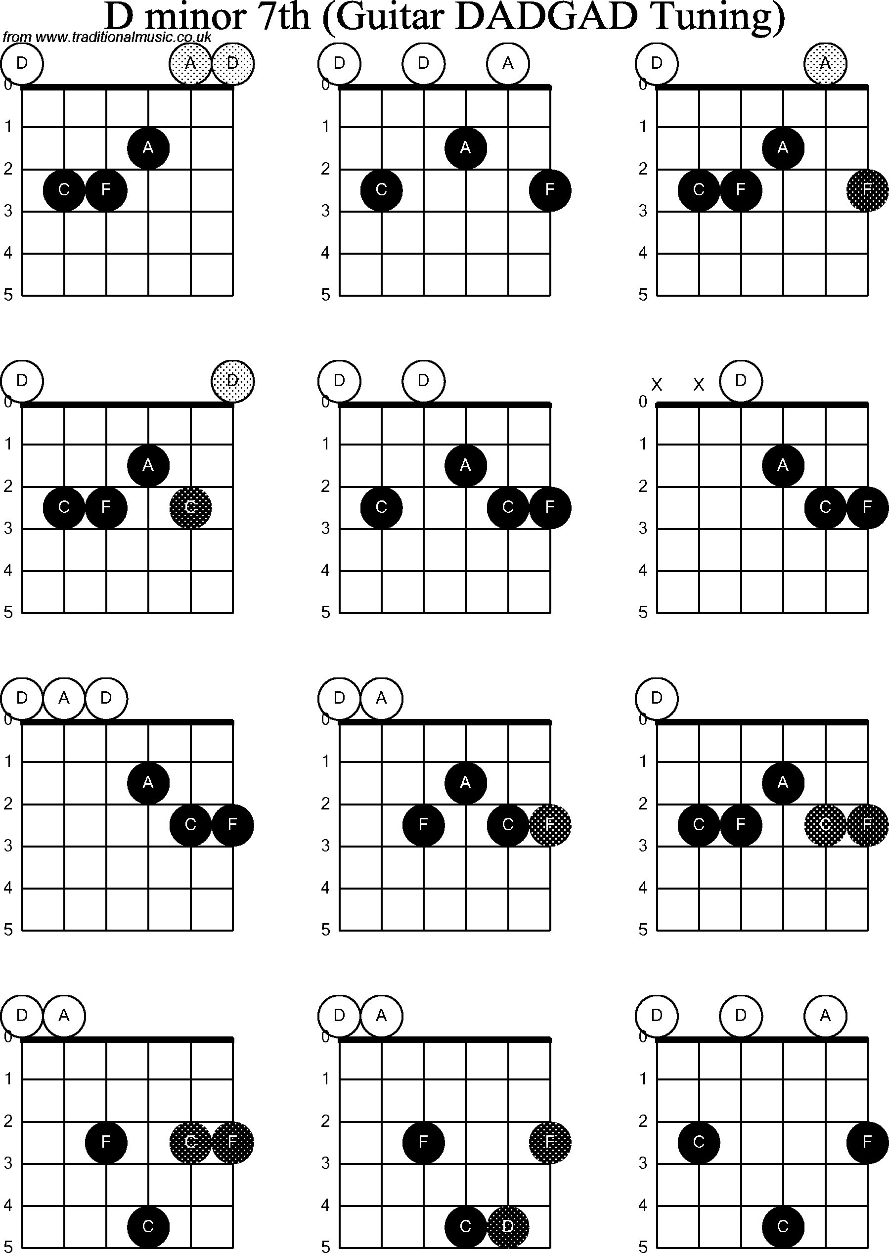 Chord Diagrams for D Modal Guitar(DADGAD), D Minor7th