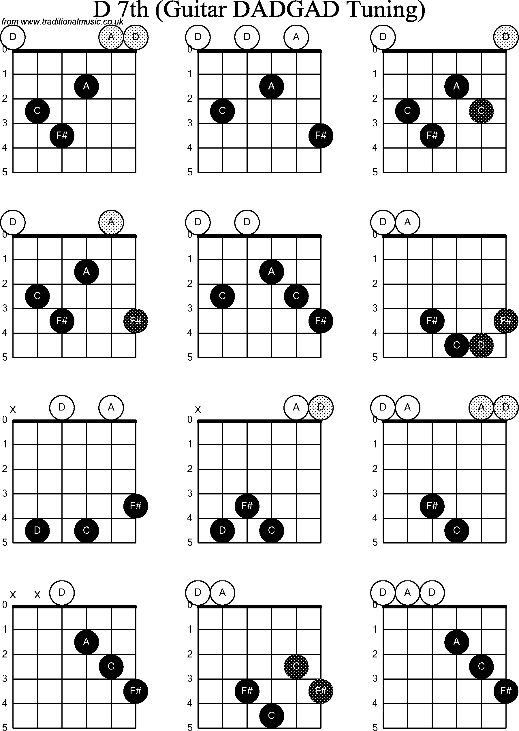 Chord Diagrams for D Modal Guitar(DADGAD), D7th