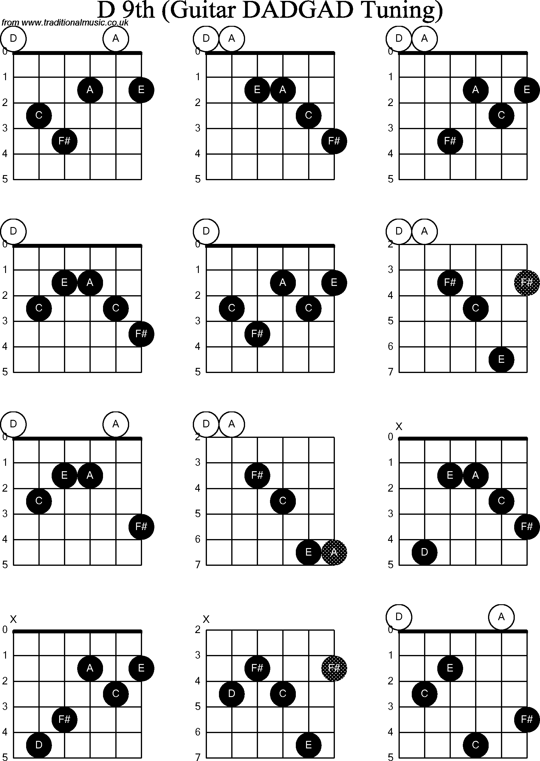 Chord Diagrams for D Modal Guitar(DADGAD), D9th
