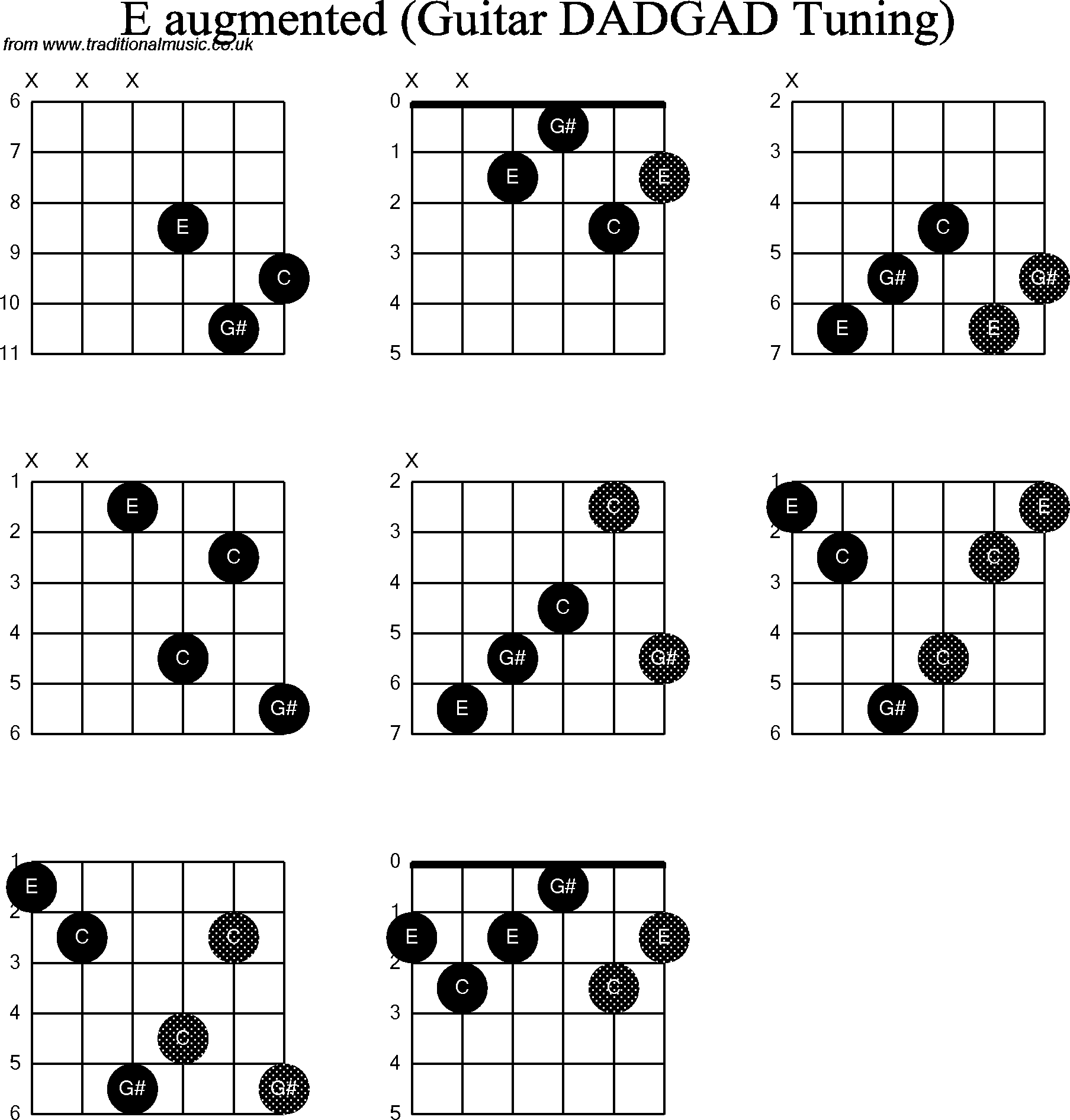 Chord Diagrams for D Modal Guitar(DADGAD), E Augmented