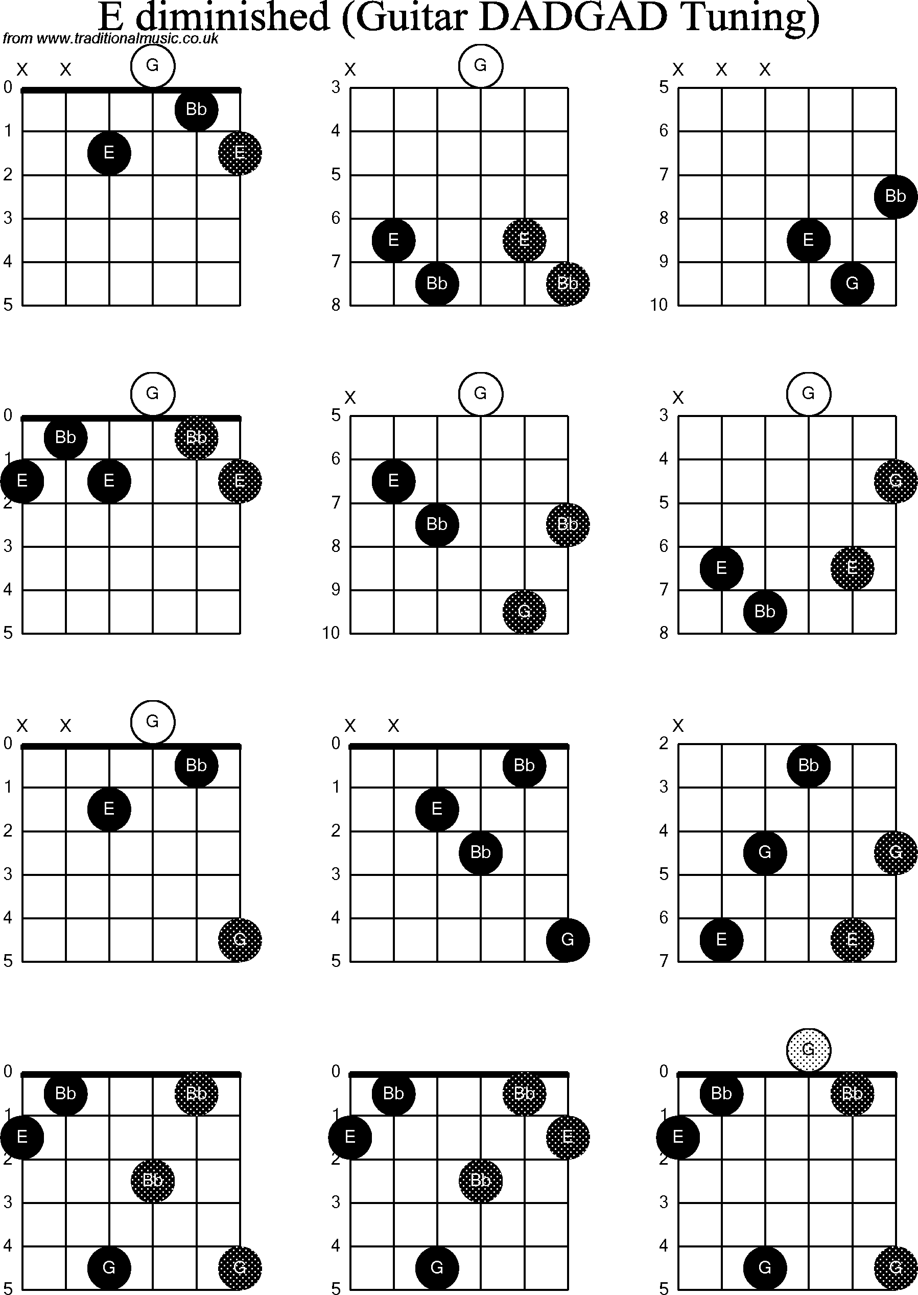 Chord Diagrams for D Modal Guitar(DADGAD), E Diminished