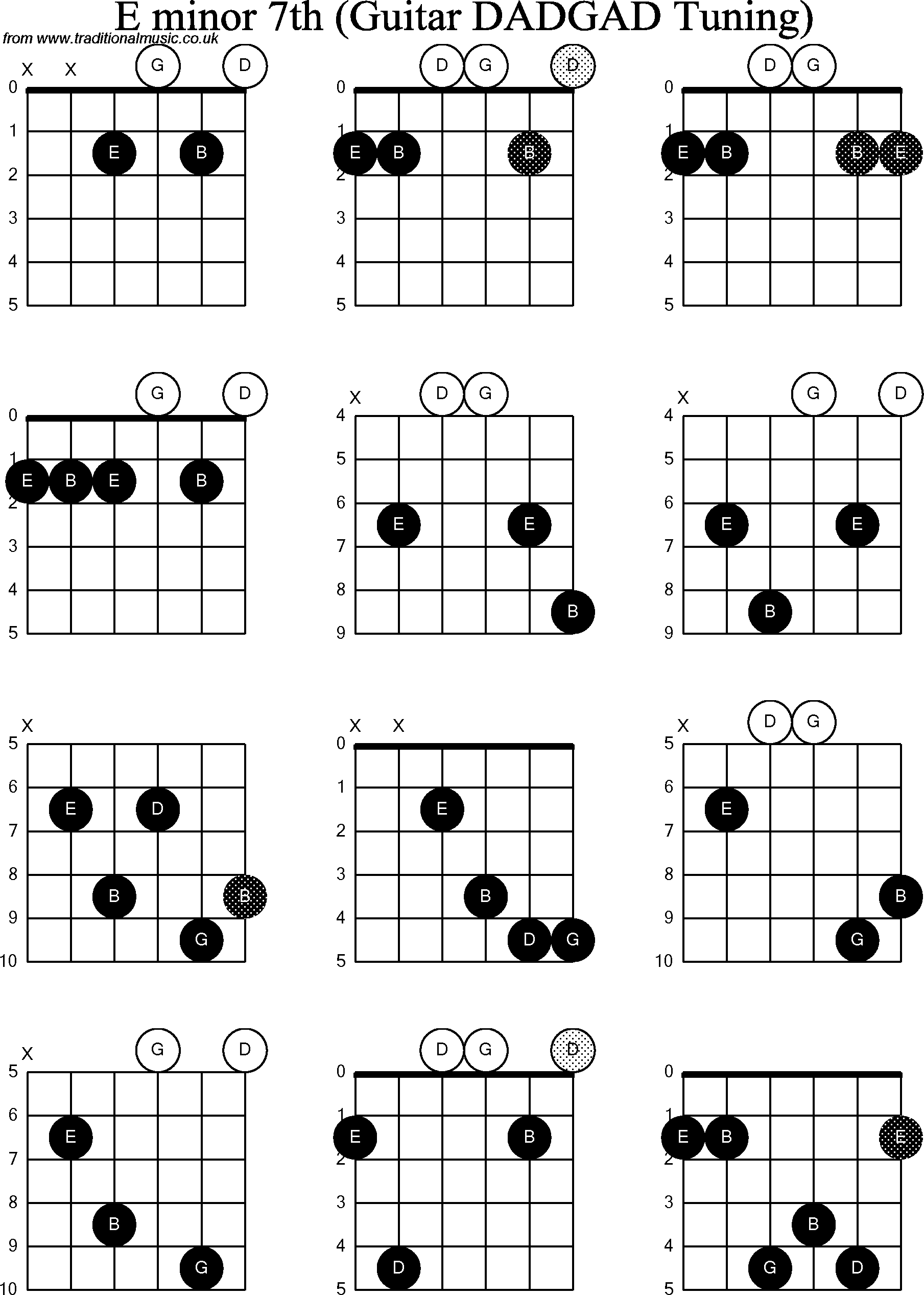 Chord Diagrams for D Modal Guitar(DADGAD), E Minor7th