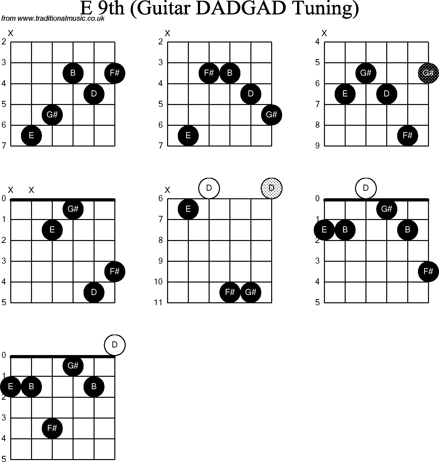 Chord Diagrams for D Modal Guitar(DADGAD), E9th
