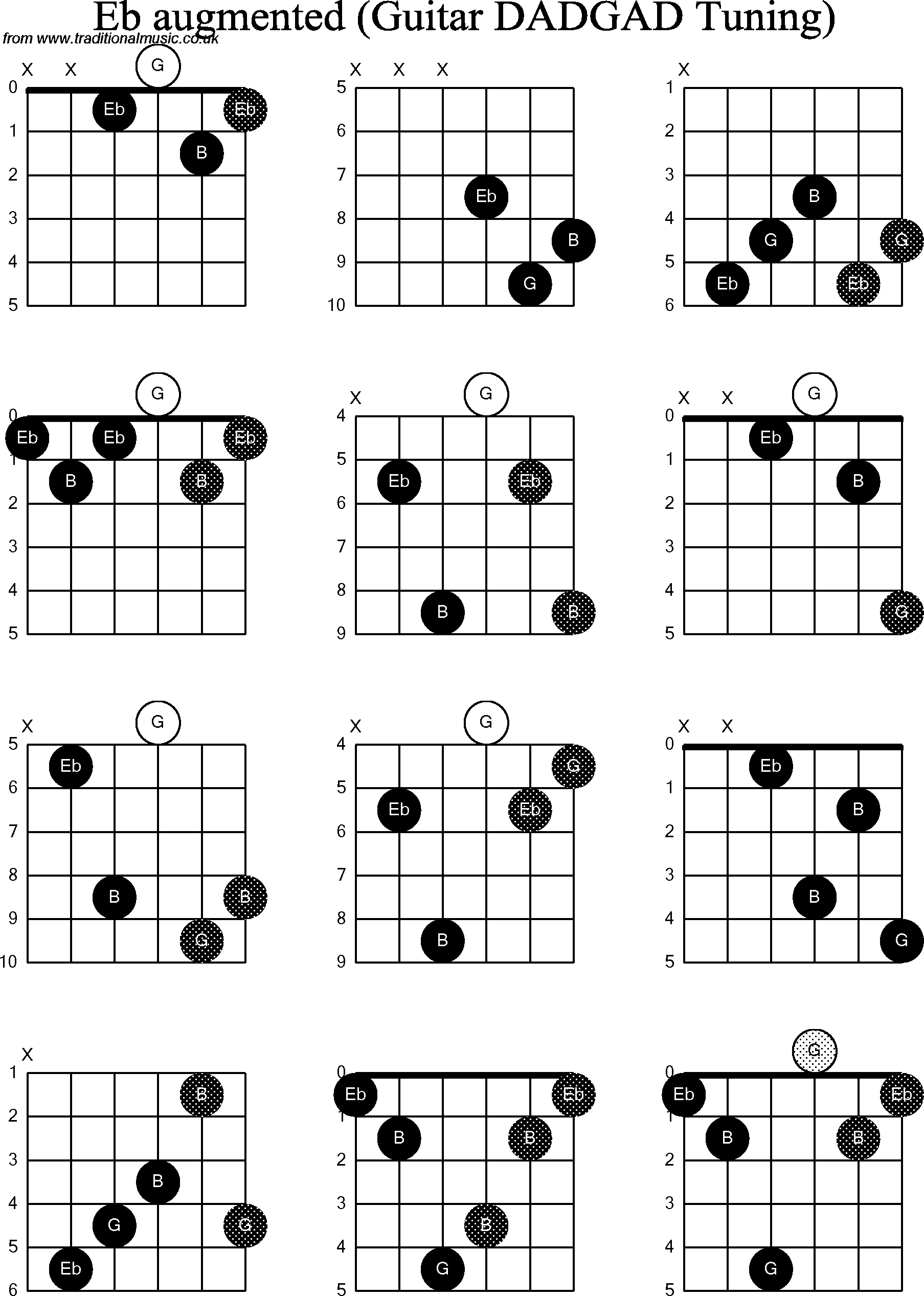 Chord Diagrams for D Modal Guitar(DADGAD), Eb Augmented
