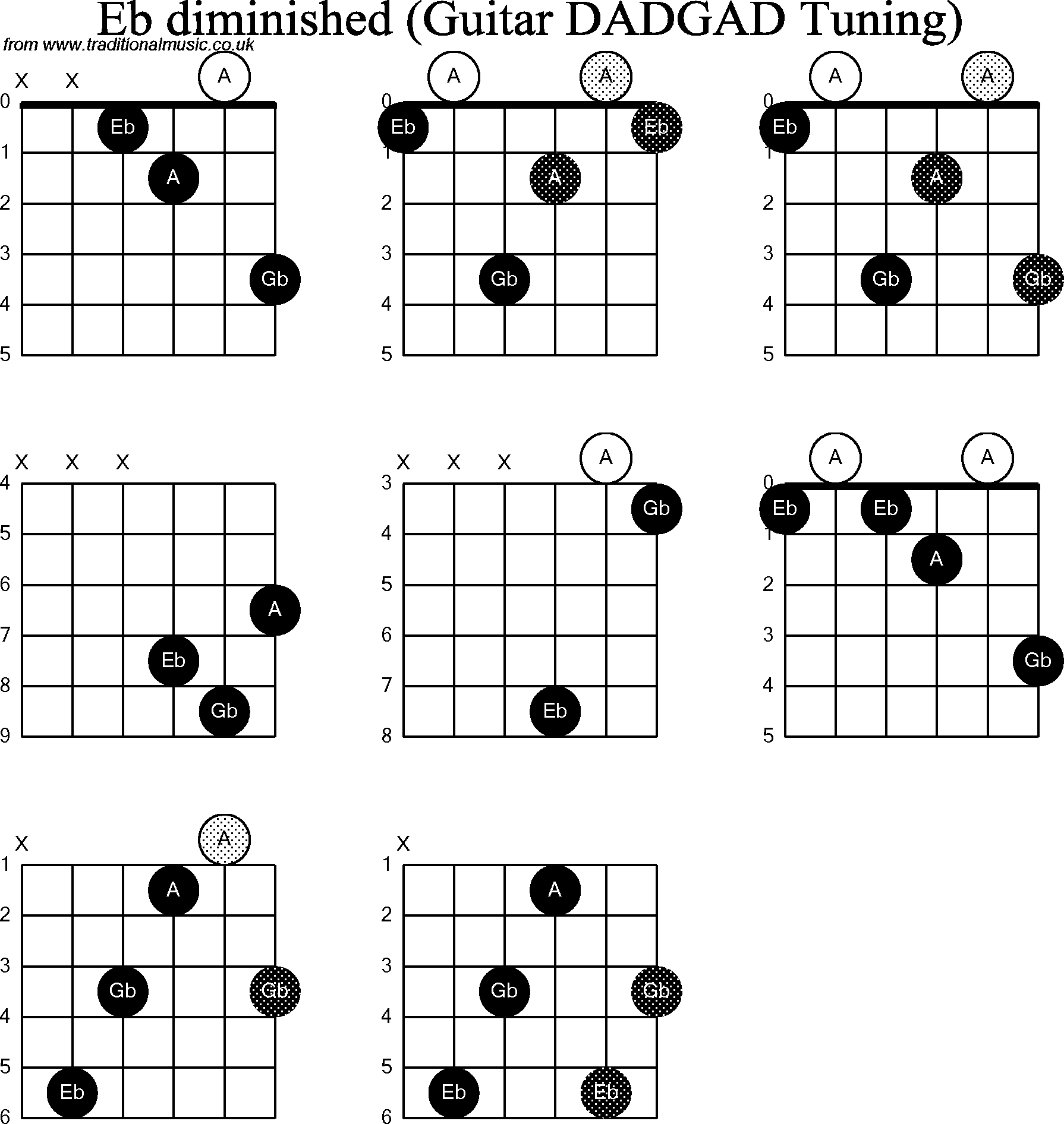 Chord Diagrams for D Modal Guitar(DADGAD), Eb Diminished