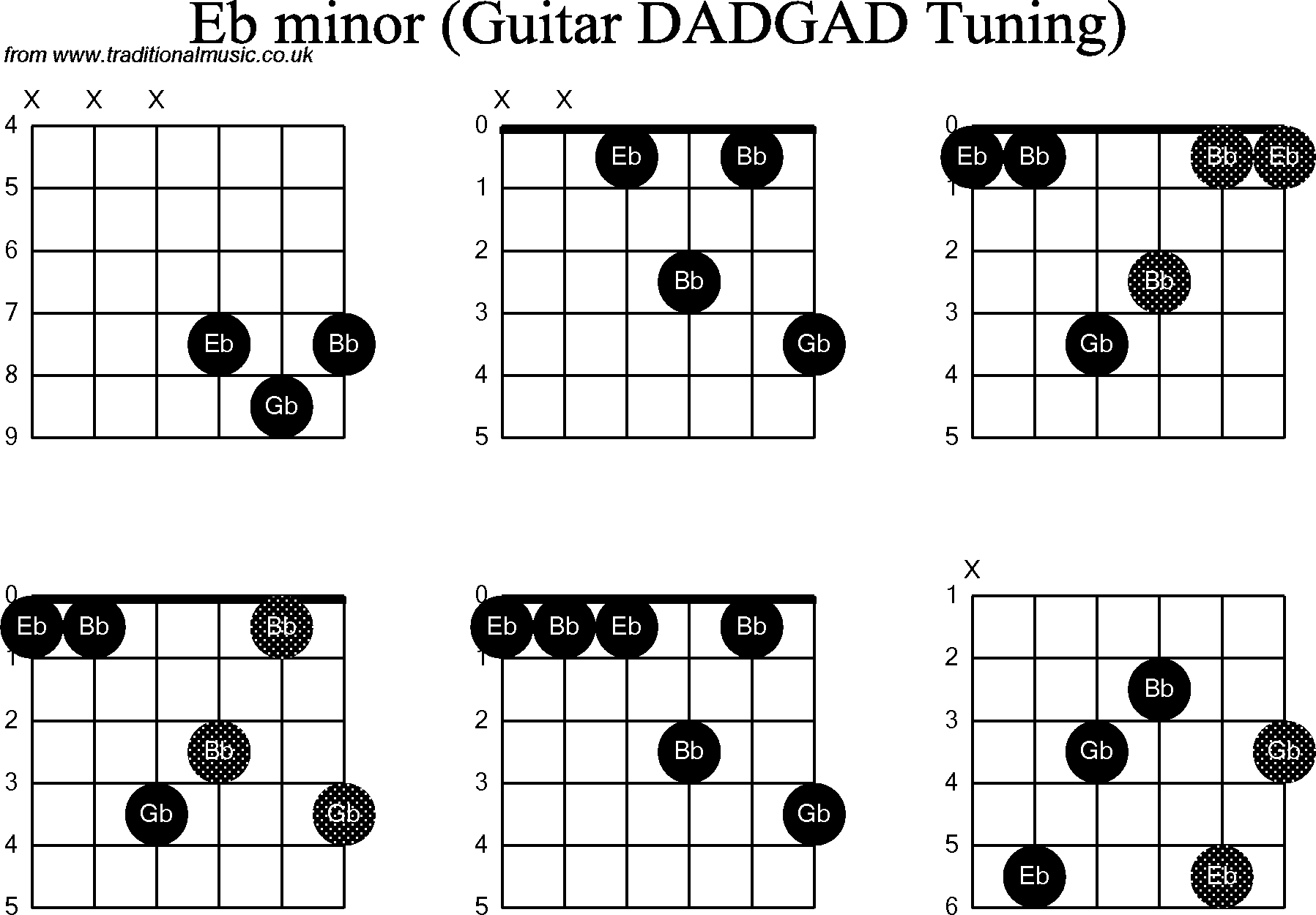 Chord Diagrams for D Modal Guitar(DADGAD), Eb Minor
