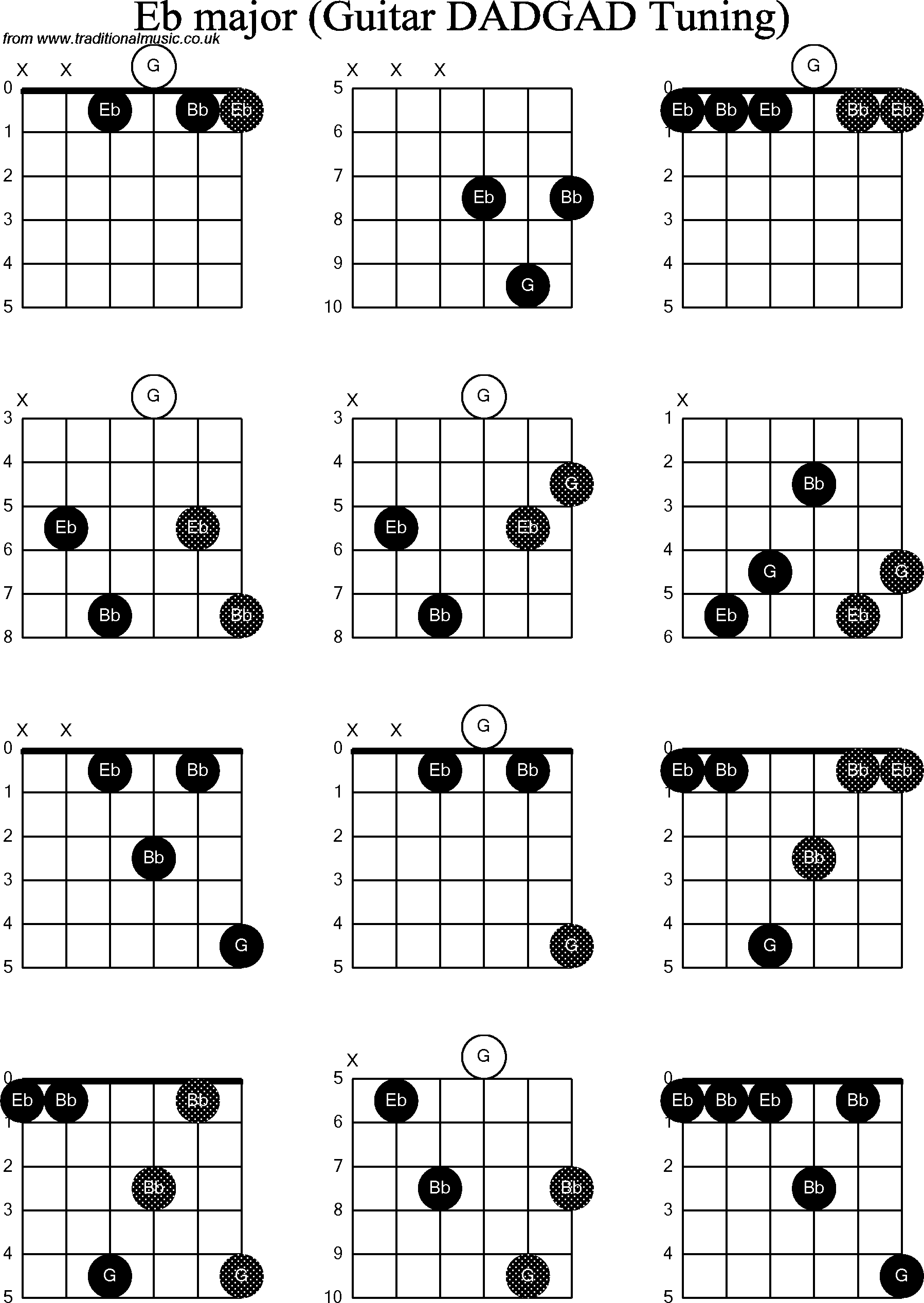 Chord Diagrams for D Modal Guitar(DADGAD), Eb