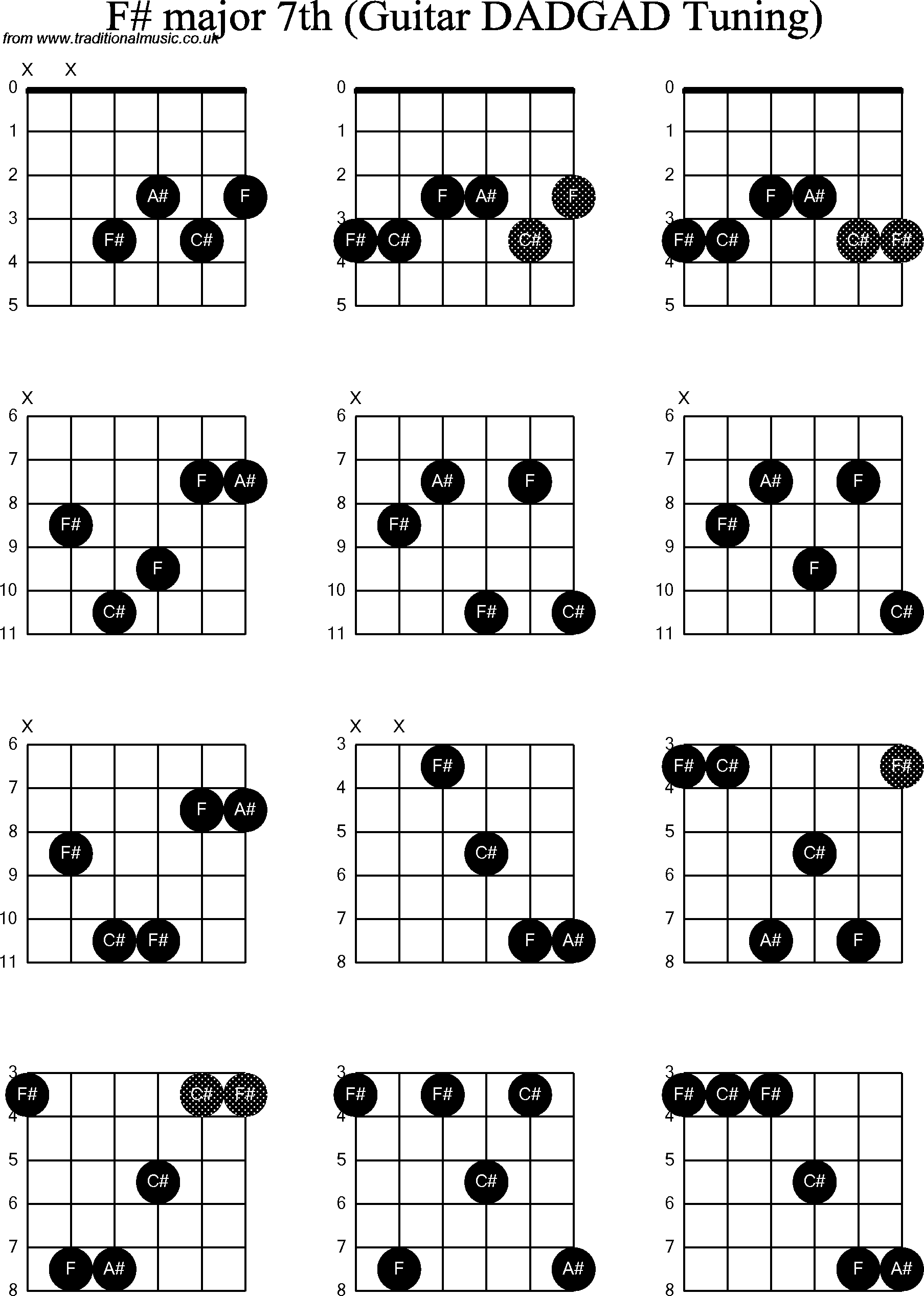 Chord Diagrams for D Modal Guitar(DADGAD), F  Sharp Major7th