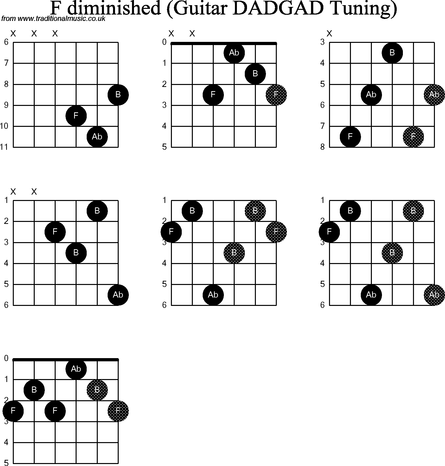 Chord Diagrams for D Modal Guitar(DADGAD), F Diminished