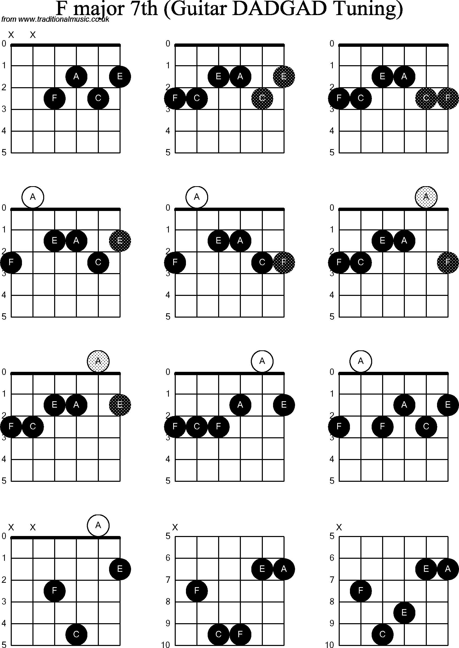 Chord Diagrams for D Modal Guitar(DADGAD), F Major7th