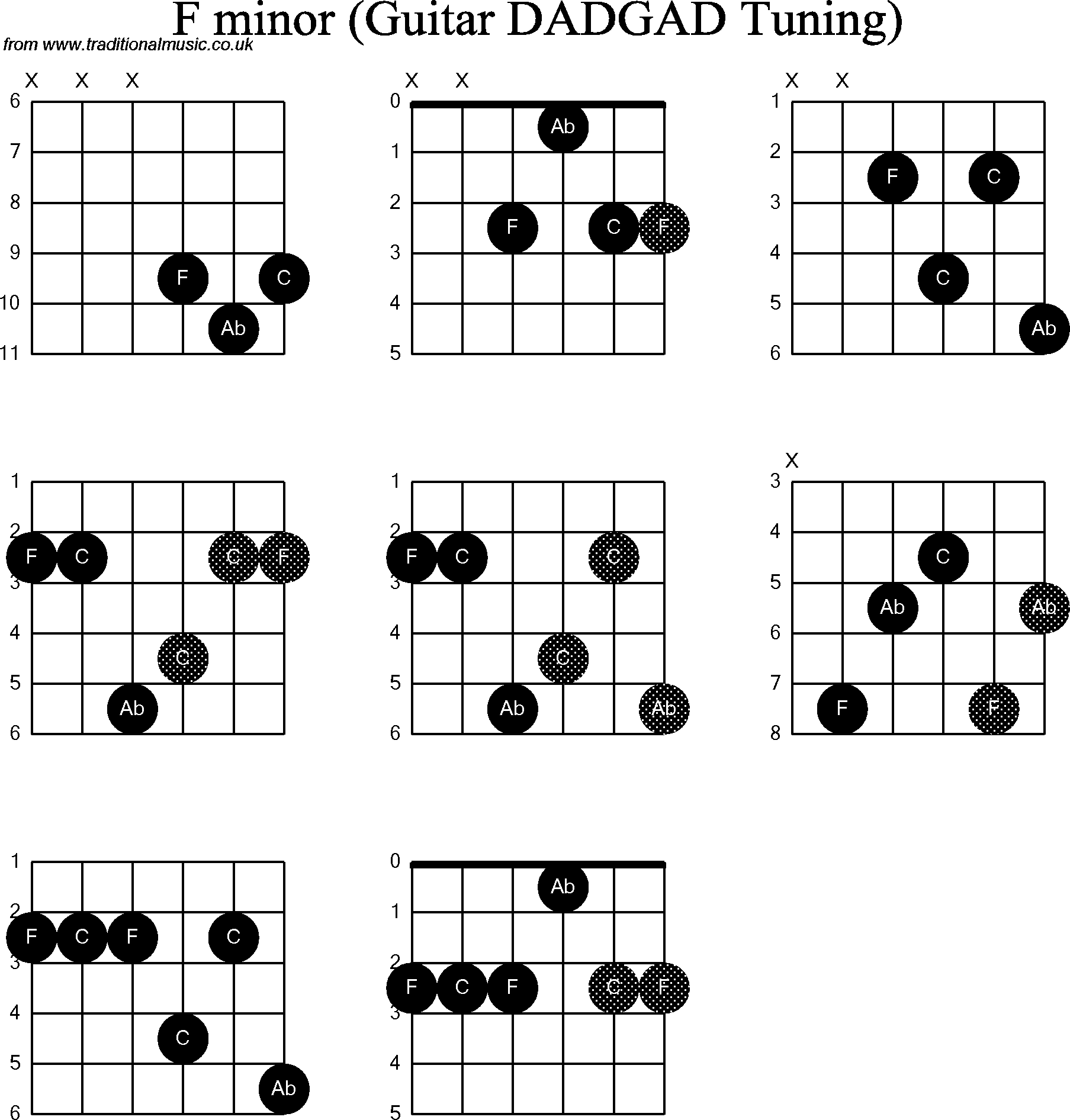 Chord Diagrams for D Modal Guitar(DADGAD), F Minor