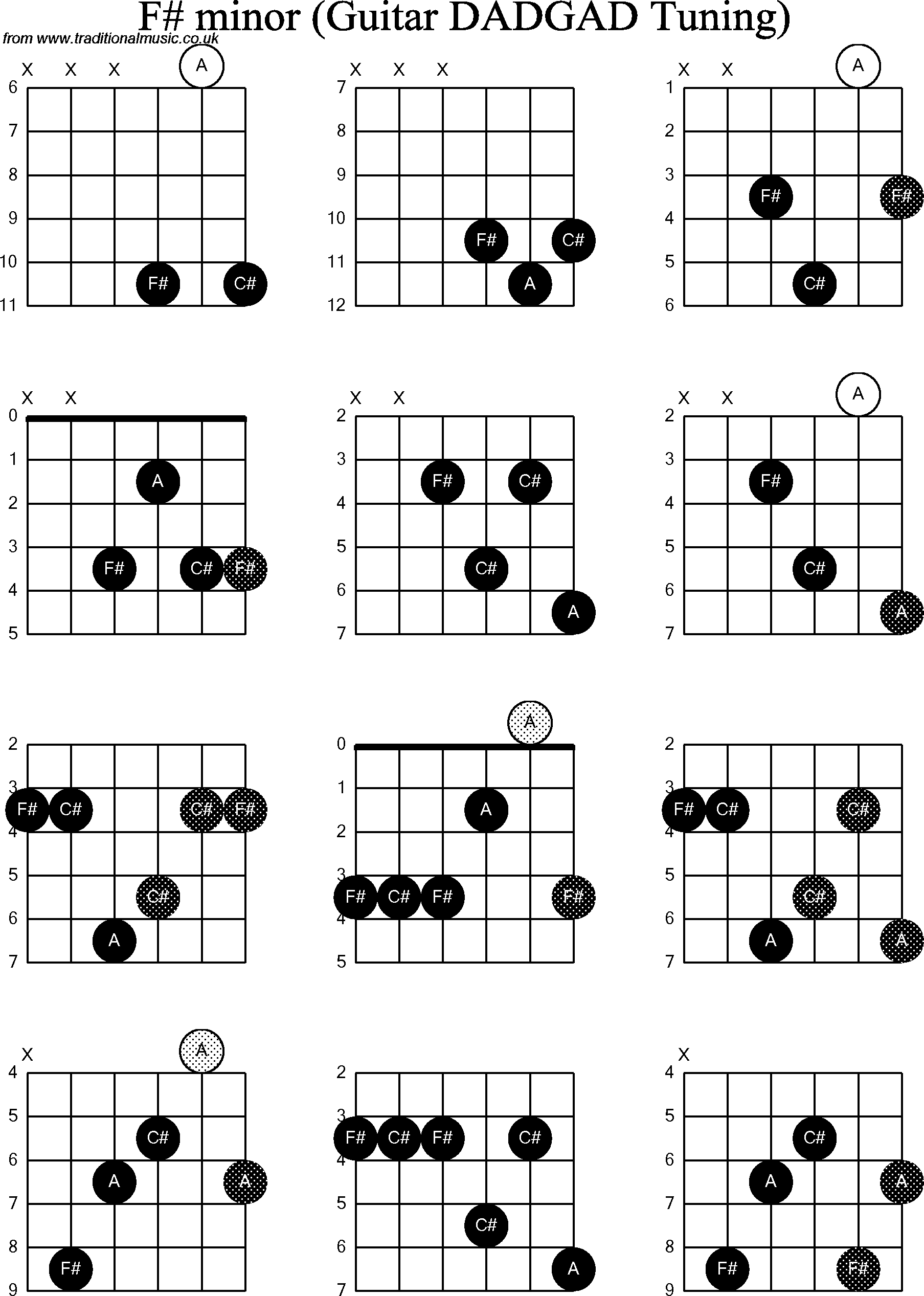 Chord Diagrams for D Modal Guitar(DADGAD), F Sharp Minor