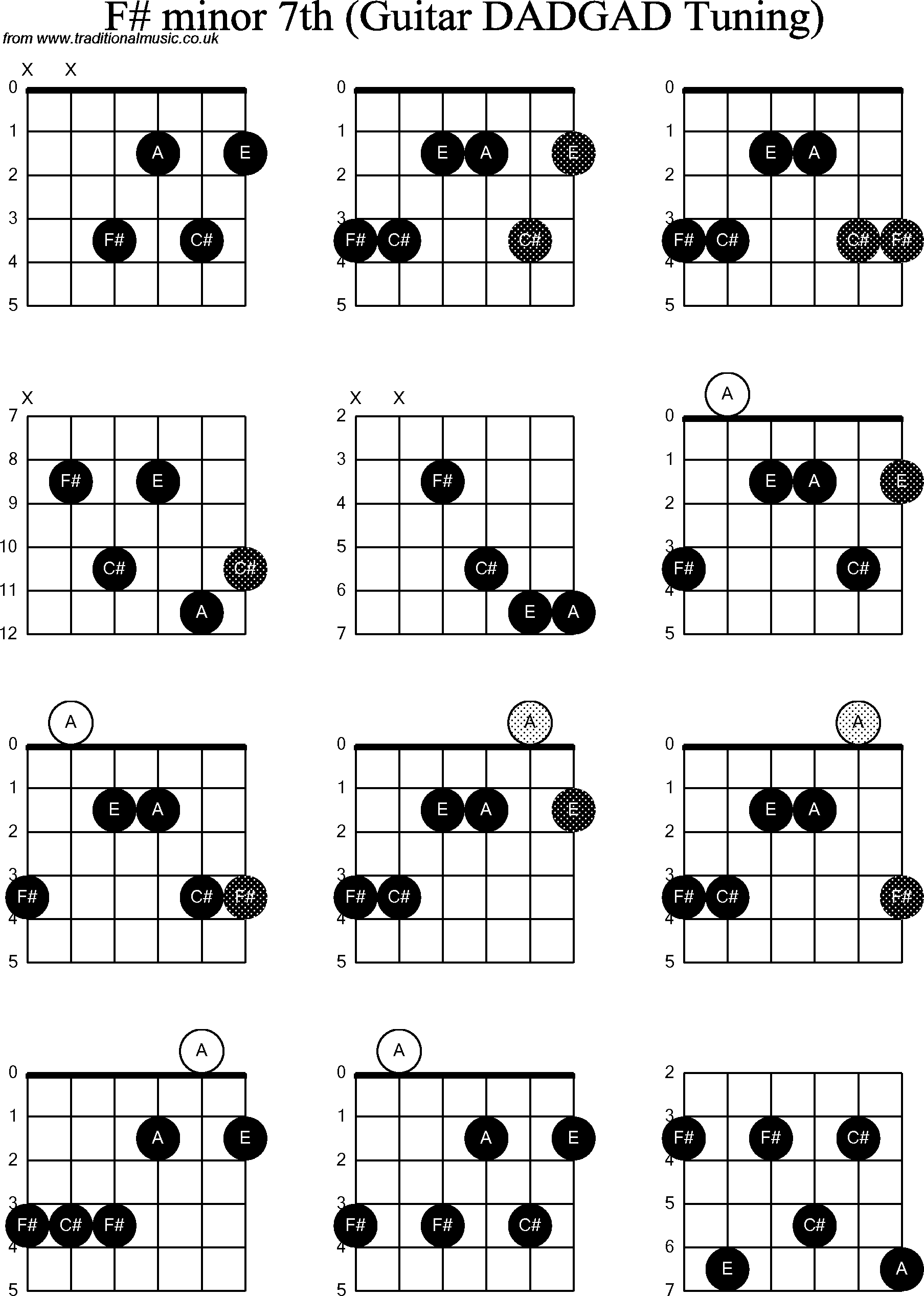 Chord Diagrams for D Modal Guitar(DADGAD), F Sharp Minor7th