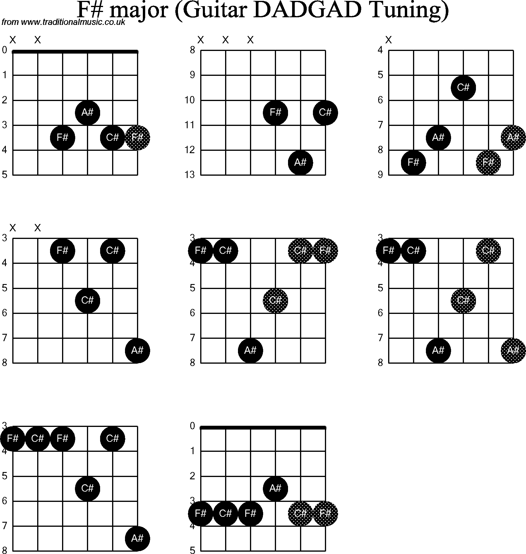 Chord Diagrams for D Modal Guitar(DADGAD), F Sharp
