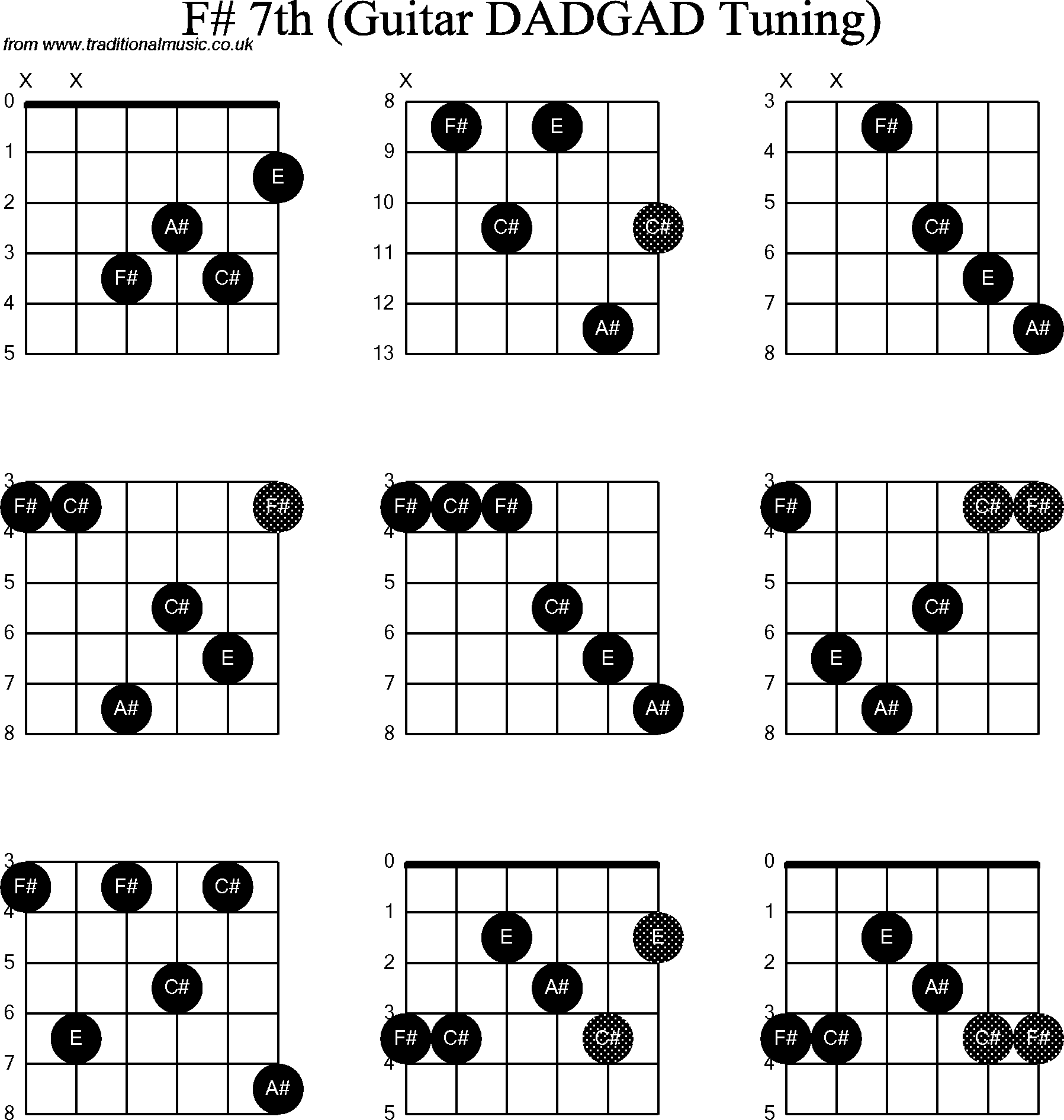 Chord Diagrams for D Modal Guitar(DADGAD), F Sharp7th