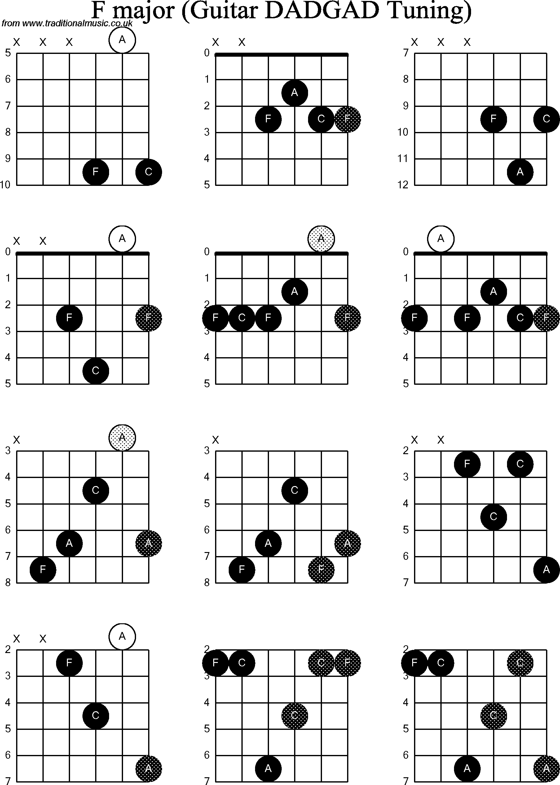 Chord Diagrams for D Modal Guitar(DADGAD), F