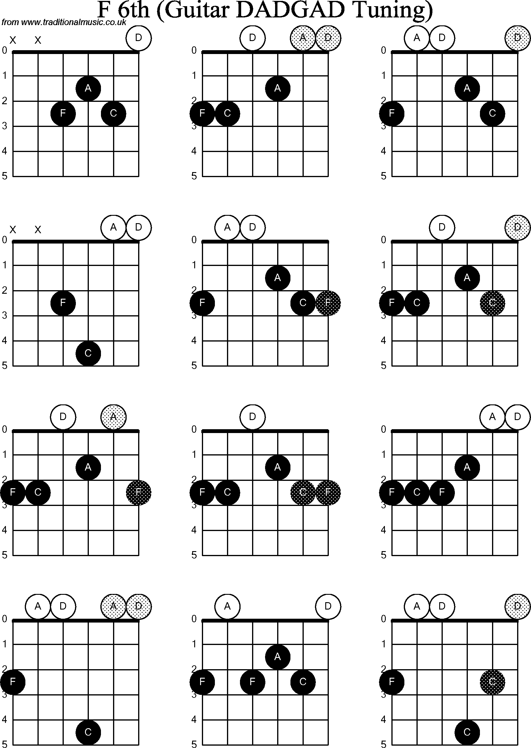 Chord Diagrams for D Modal Guitar(DADGAD), F6th